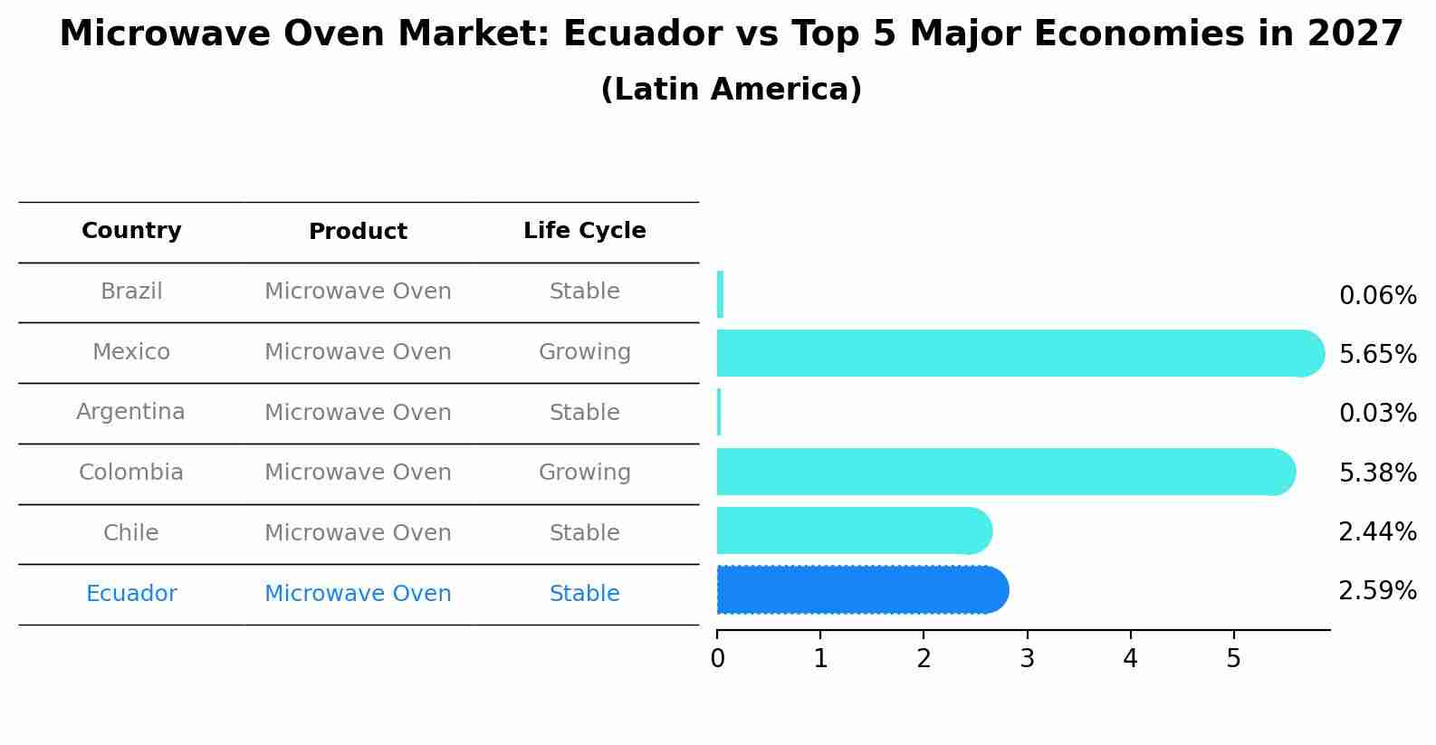 Microwave Oven Market: Ecuador vs Top 5 Major Economies in 2027 (Latin America)