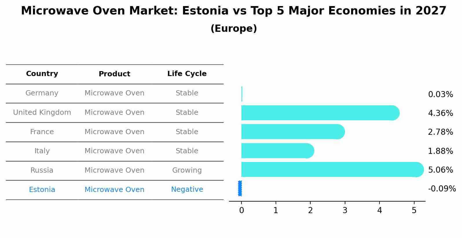 Microwave Oven Market: Estonia vs Top 5 Major Economies in 2027 (Europe)