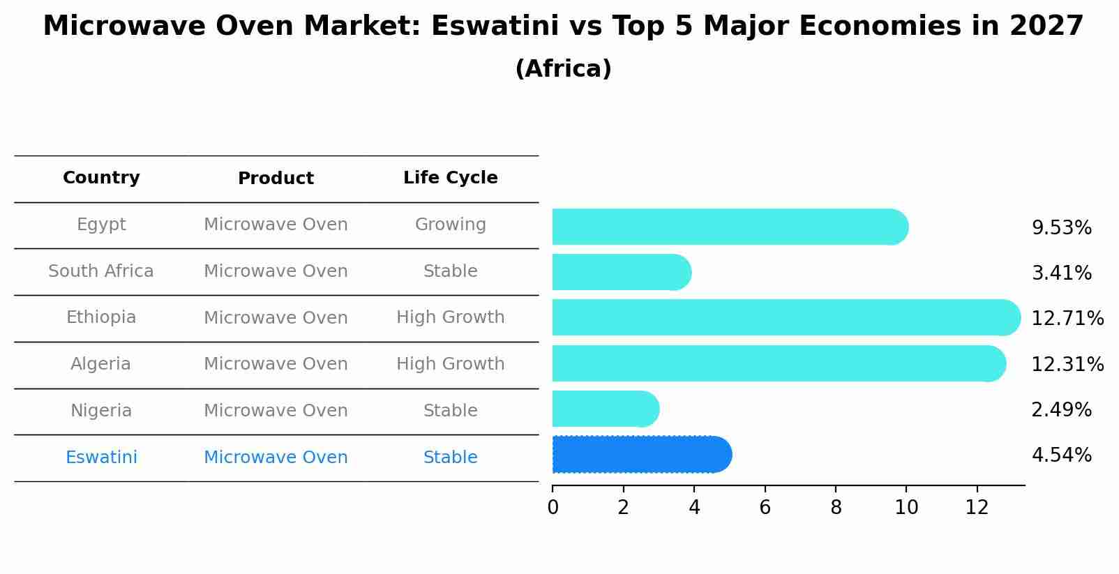 Microwave Oven Market: Eswatini vs Top 5 Major Economies in 2027 (Africa)