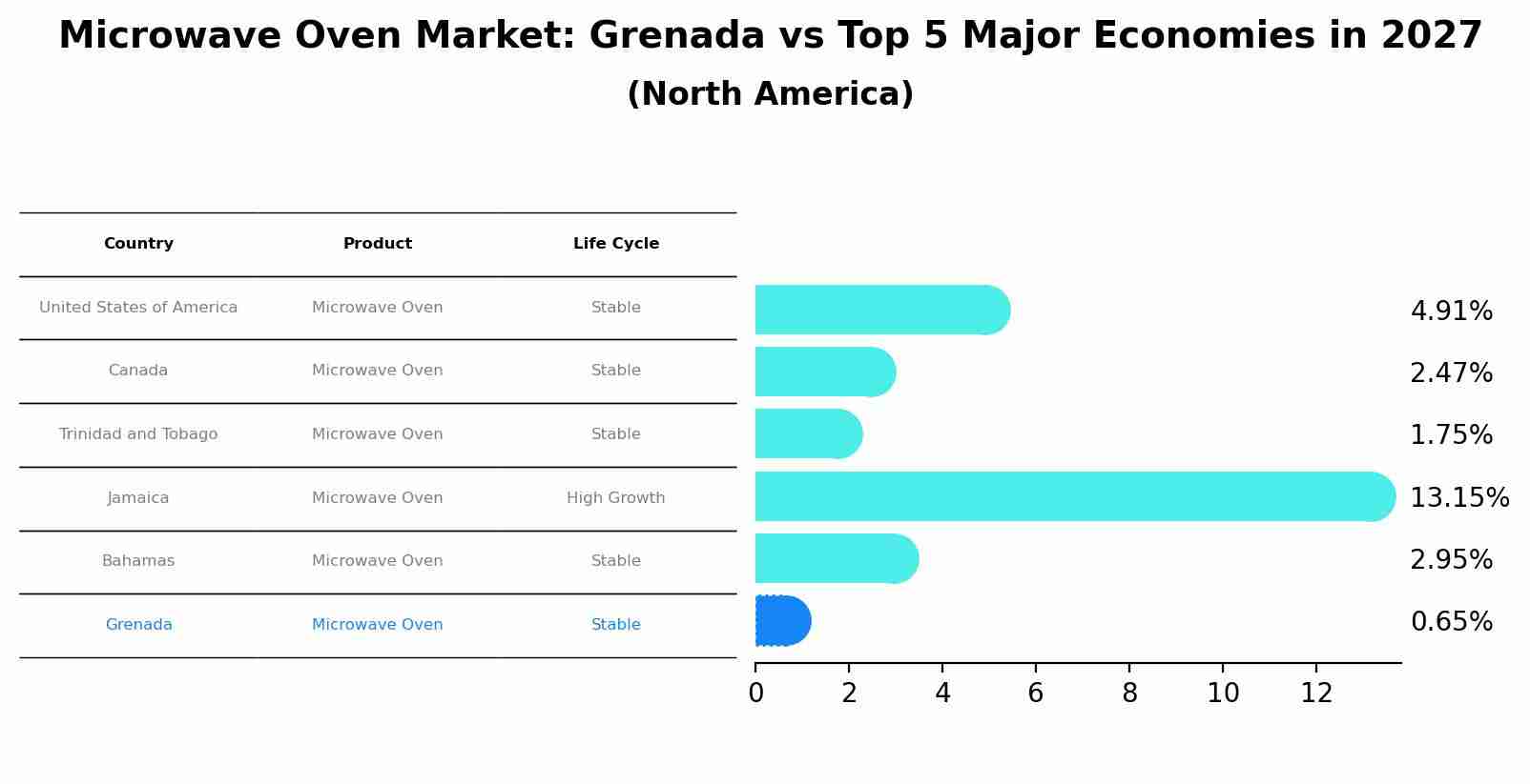 Microwave Oven Market: Grenada vs Top 5 Major Economies in 2027 (North America)