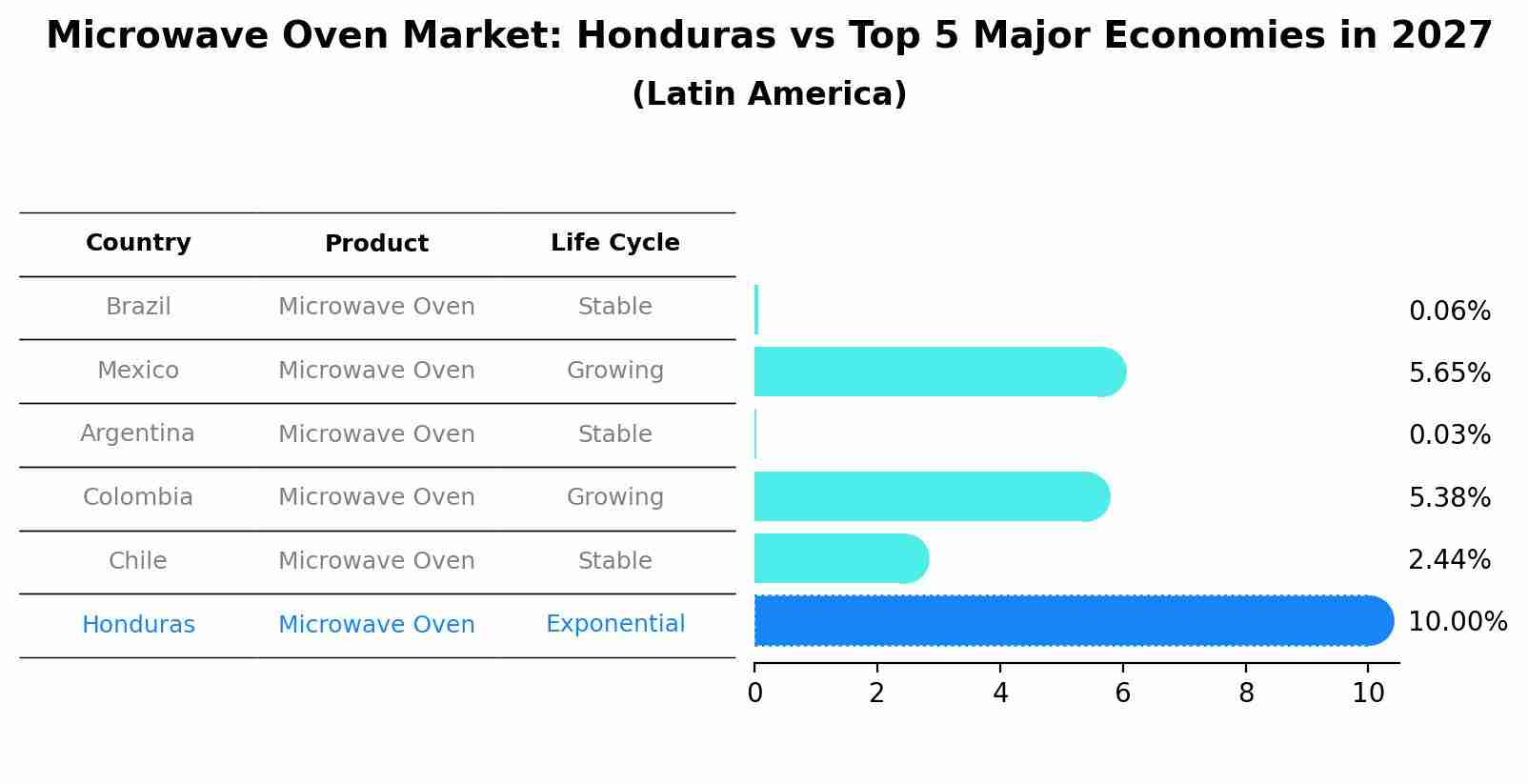Microwave Oven Market: Honduras vs Top 5 Major Economies in 2027 (Latin America)