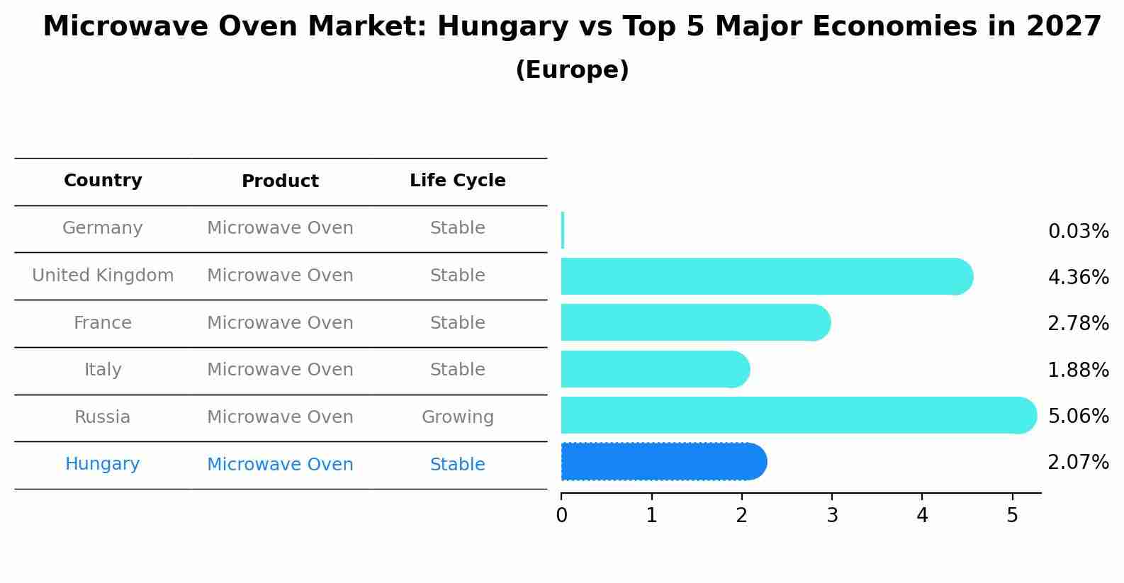 Microwave Oven Market: Hungary vs Top 5 Major Economies in 2027 (Europe)