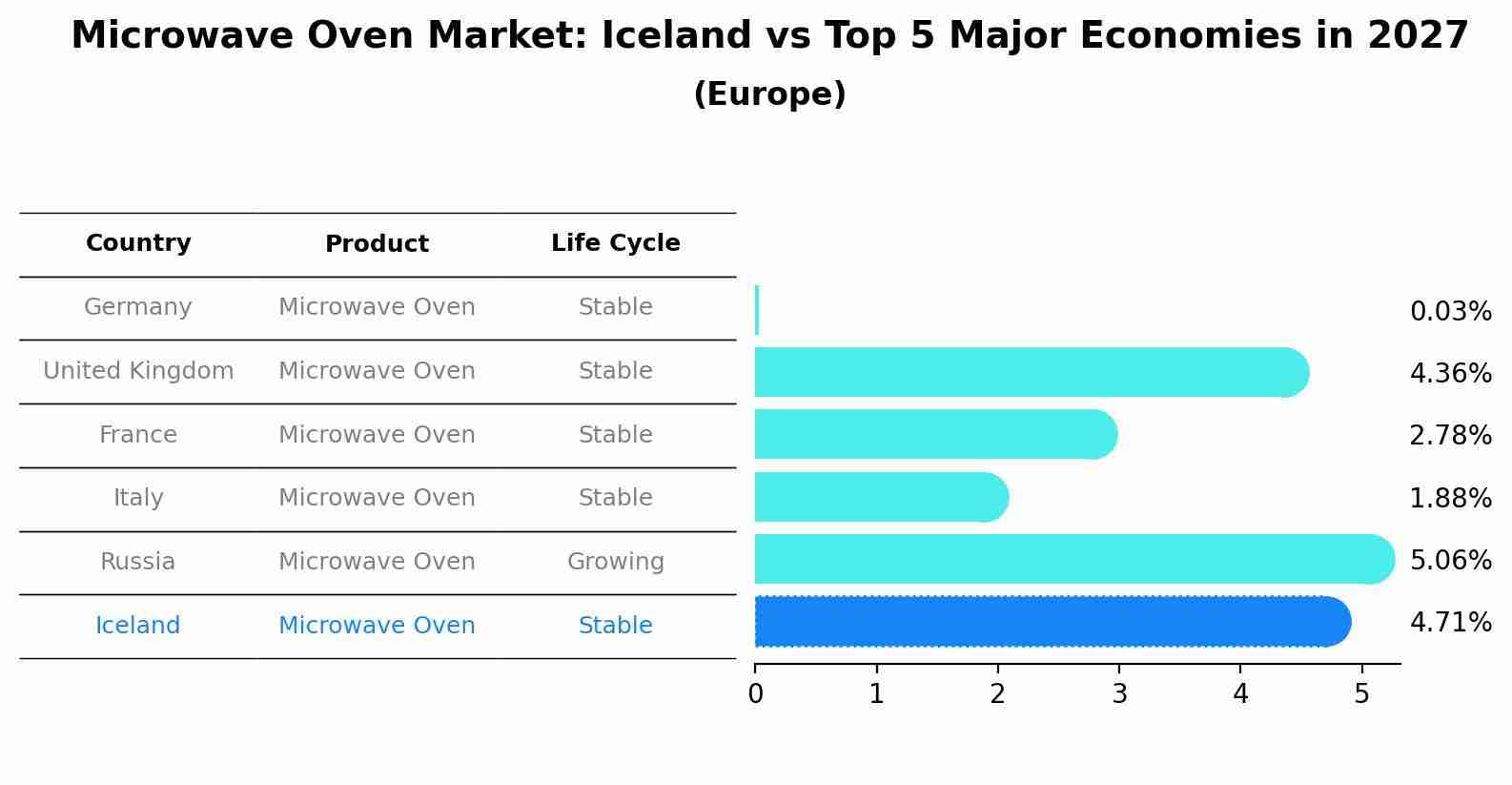 Microwave Oven Market: Iceland vs Top 5 Major Economies in 2027 (Europe)