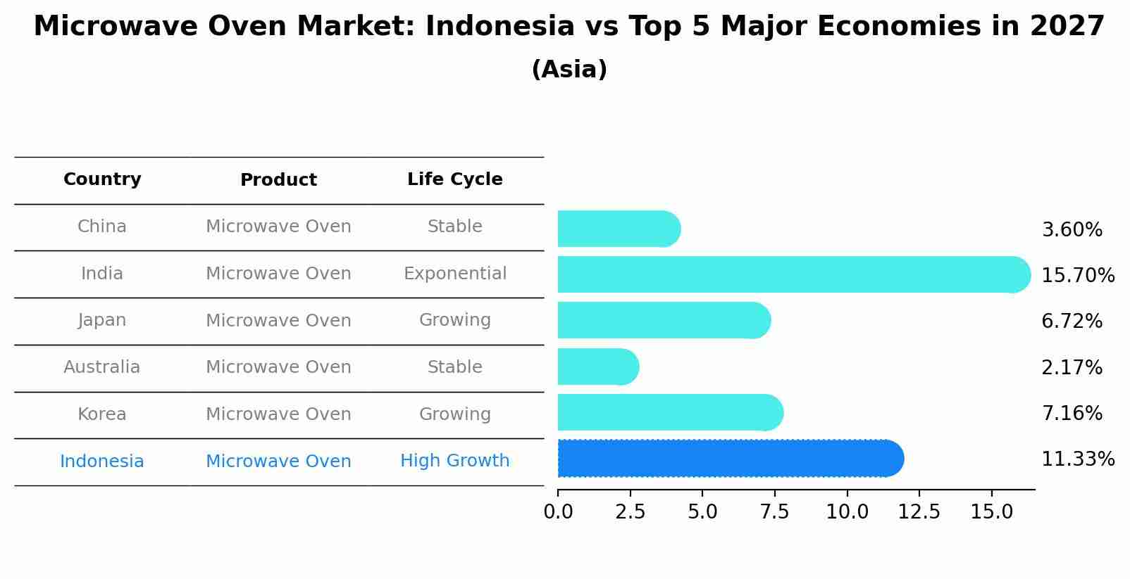 Microwave Oven Market: Indonesia vs Top 5 Major Economies in 2027 (Asia)