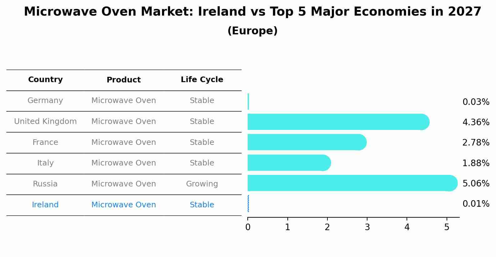 Microwave Oven Market: Ireland vs Top 5 Major Economies in 2027 (Europe)