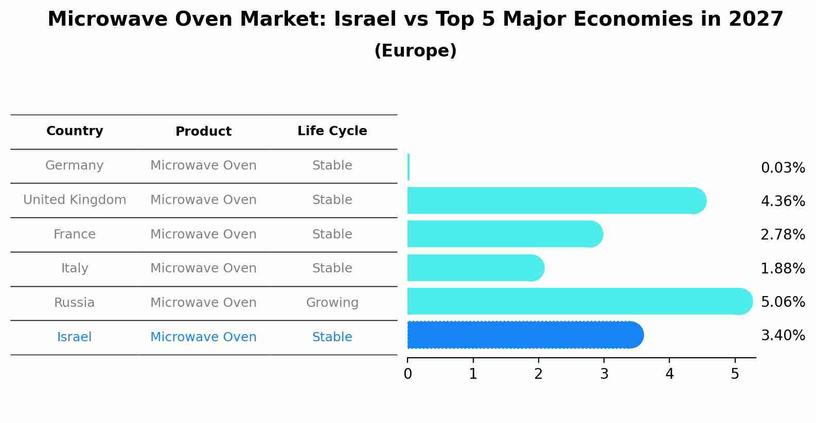 Microwave Oven Market: Israel vs Top 5 Major Economies in 2027 (Europe)