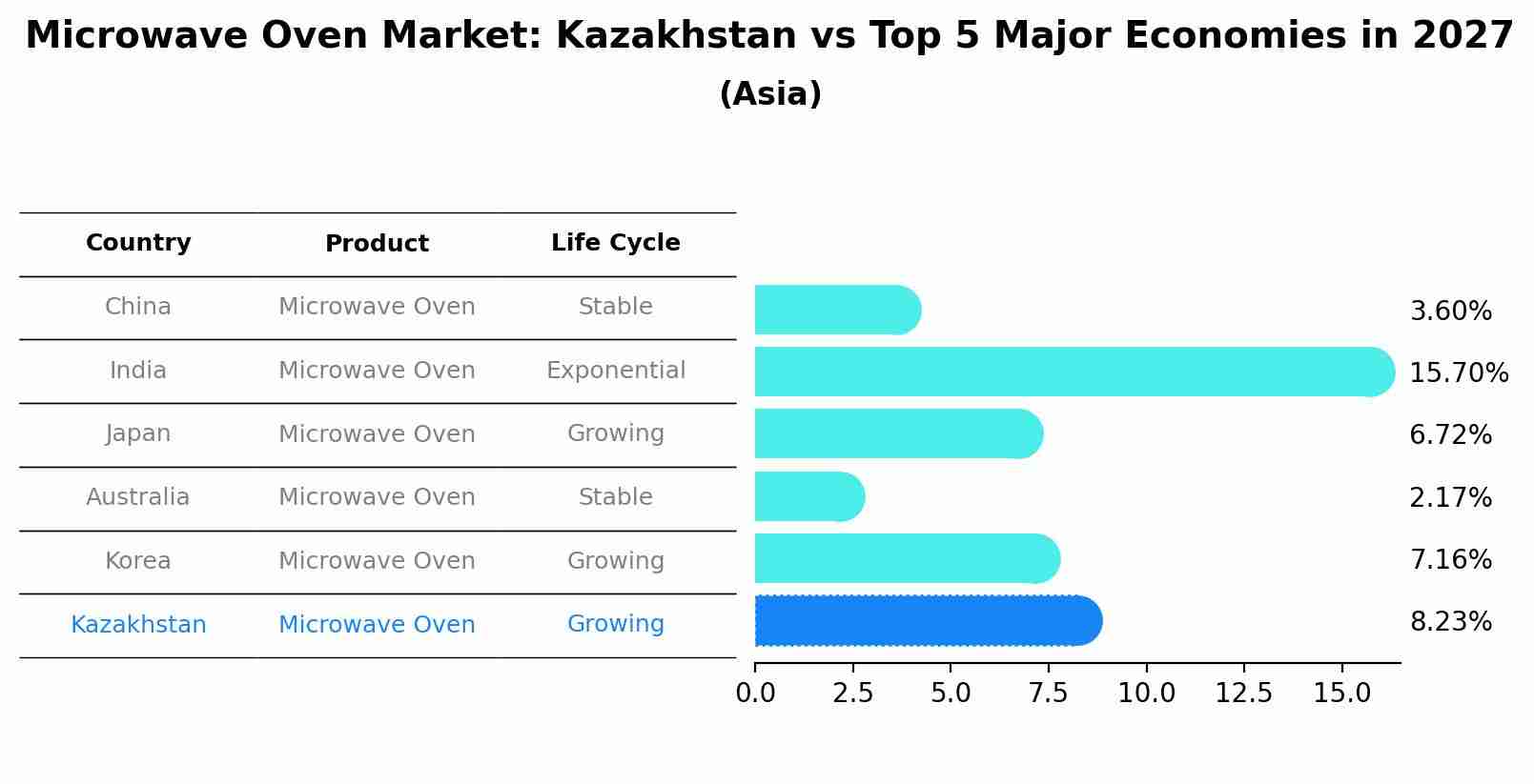 Microwave Oven Market: Kazakhstan vs Top 5 Major Economies in 2027 (Asia)