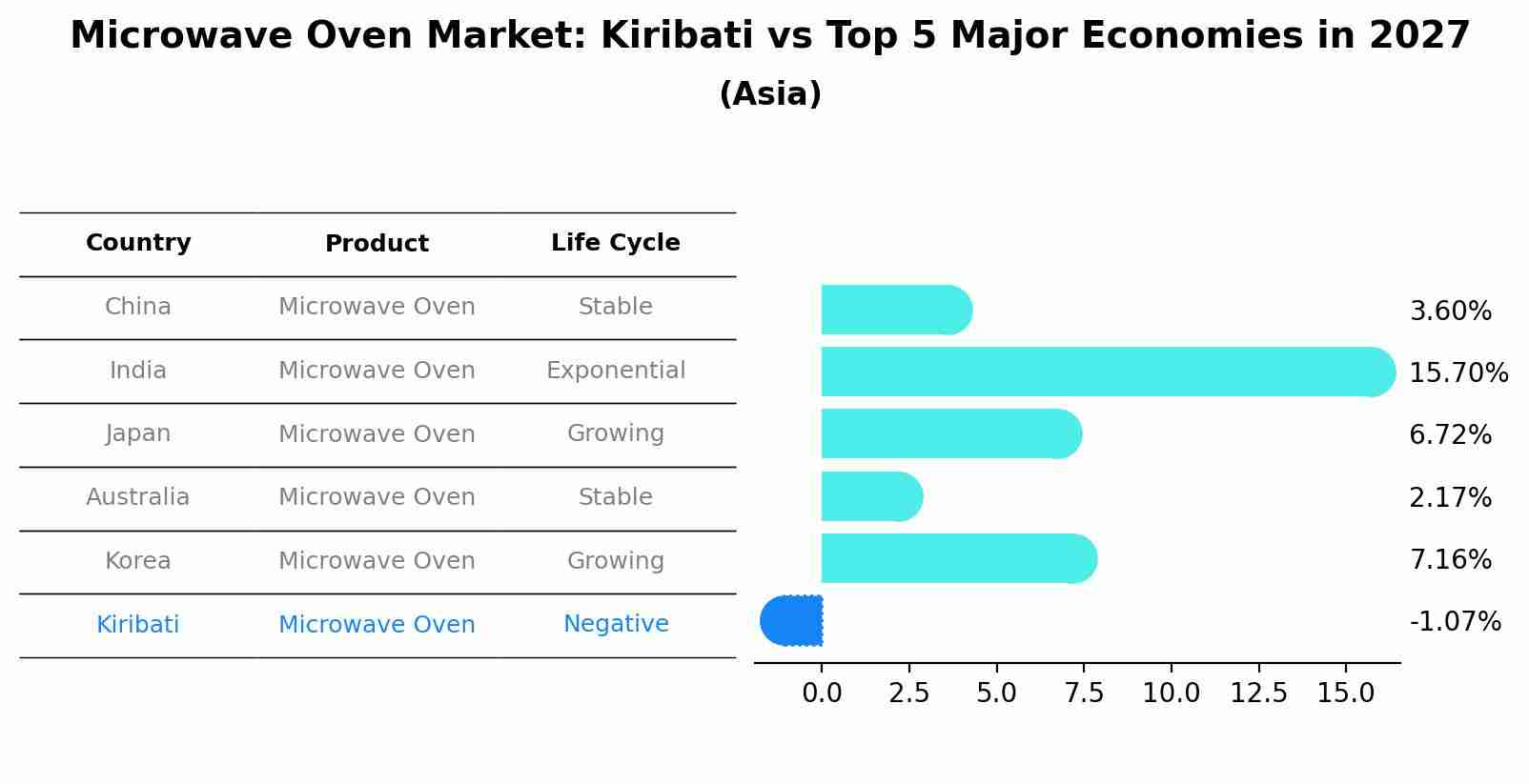 Microwave Oven Market: Kiribati vs Top 5 Major Economies in 2027 (Asia)