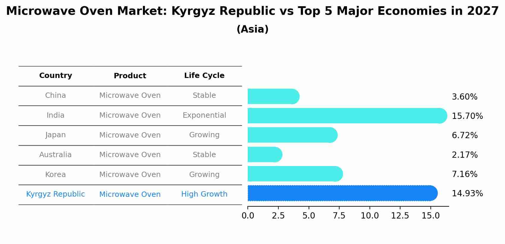 Microwave Oven Market: Kyrgyz Republic vs Top 5 Major Economies in 2027 (Asia)