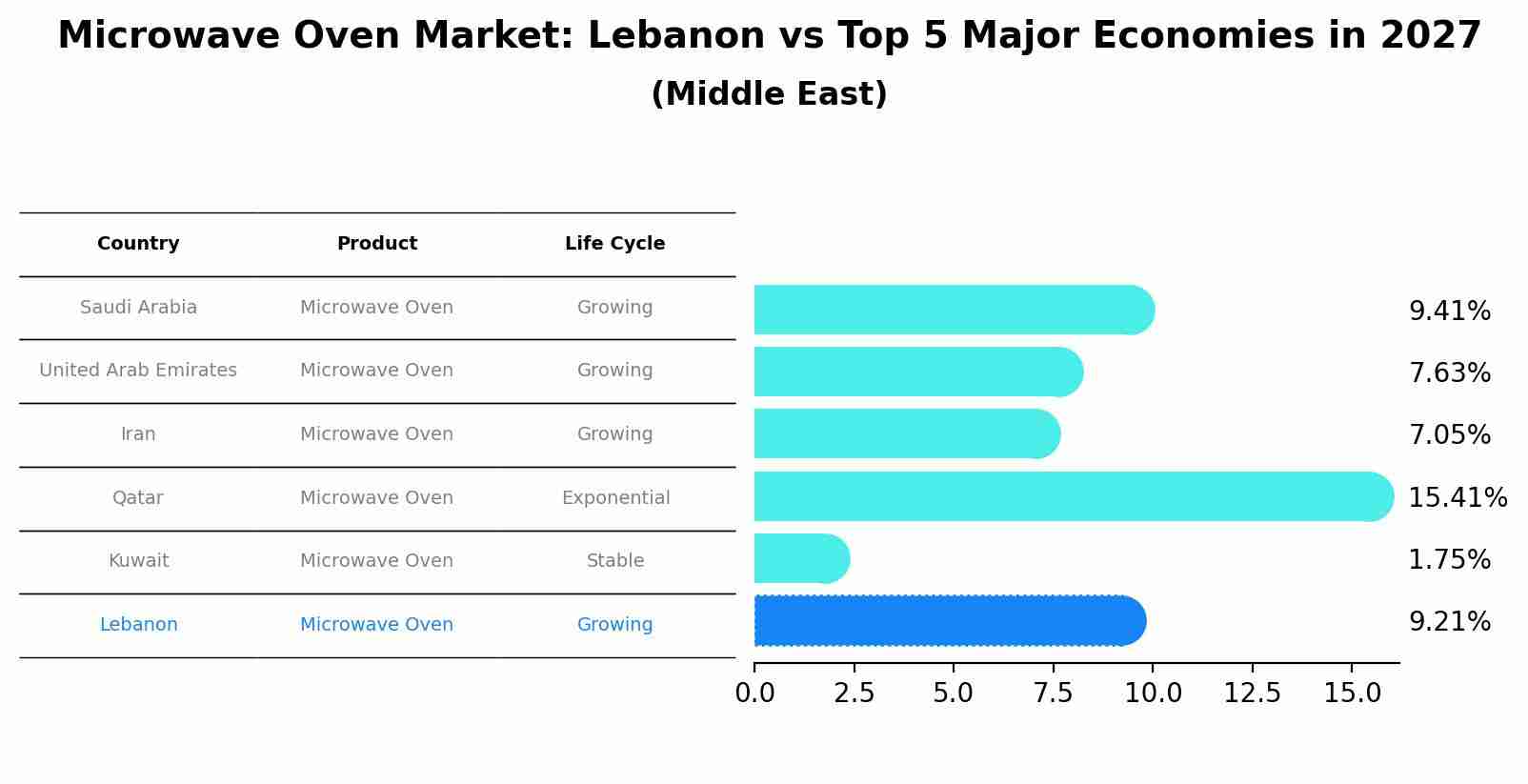 Microwave Oven Market: Lebanon vs Top 5 Major Economies in 2027 (Middle East)