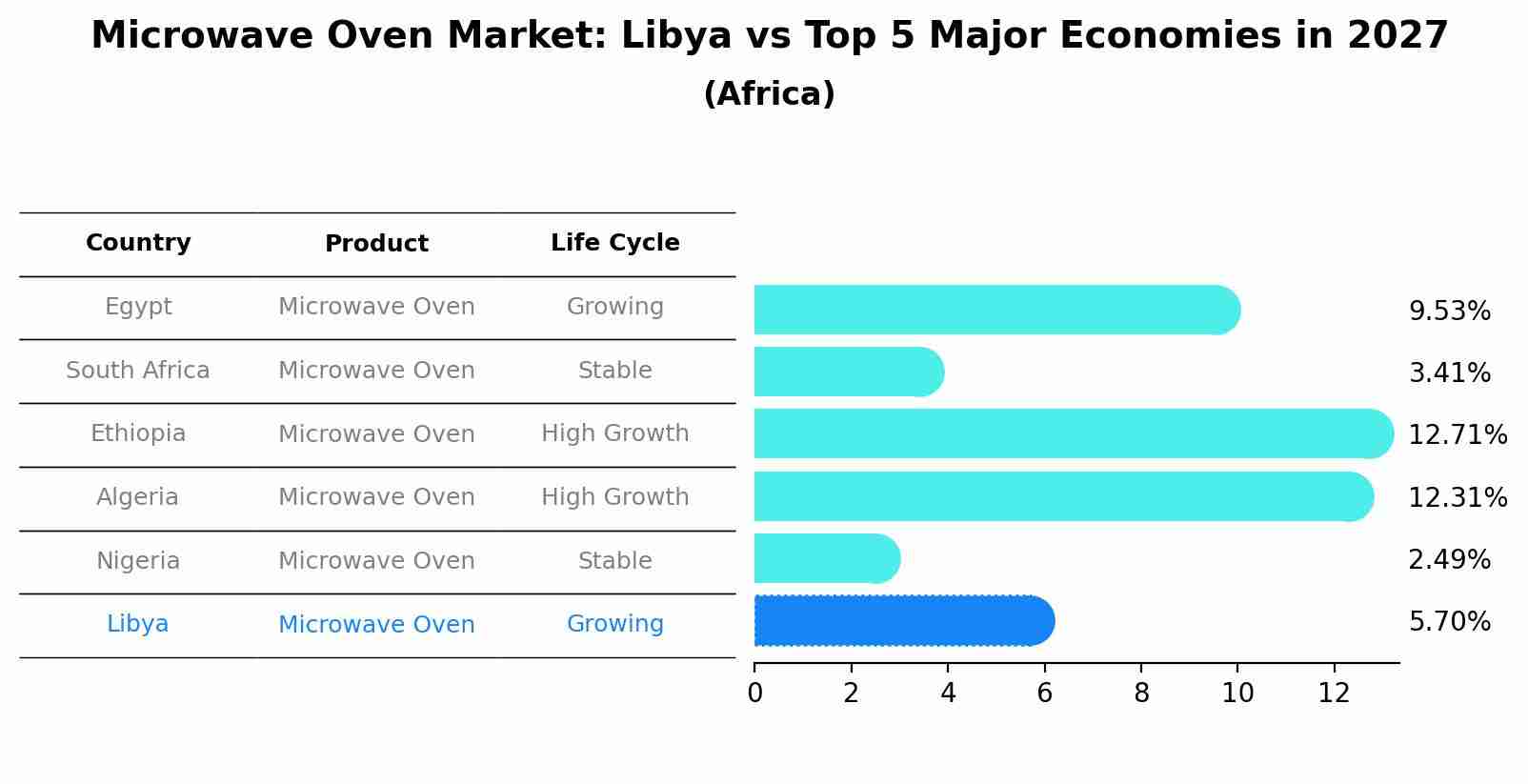 Microwave Oven Market: Libya vs Top 5 Major Economies in 2027 (Africa)