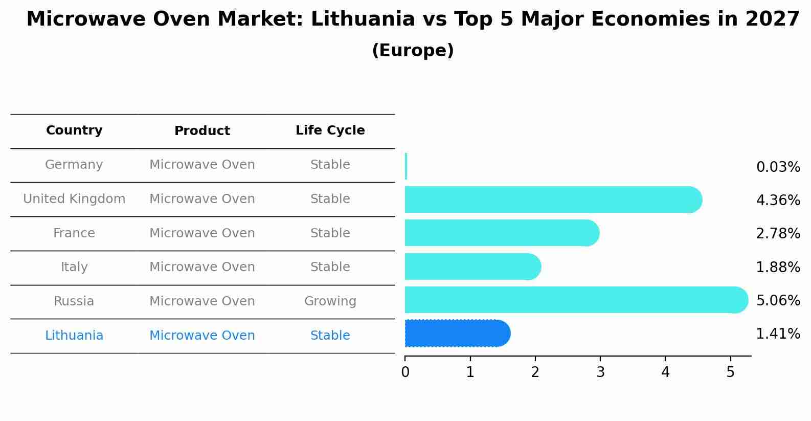 Microwave Oven Market: Lithuania vs Top 5 Major Economies in 2027 (Europe)