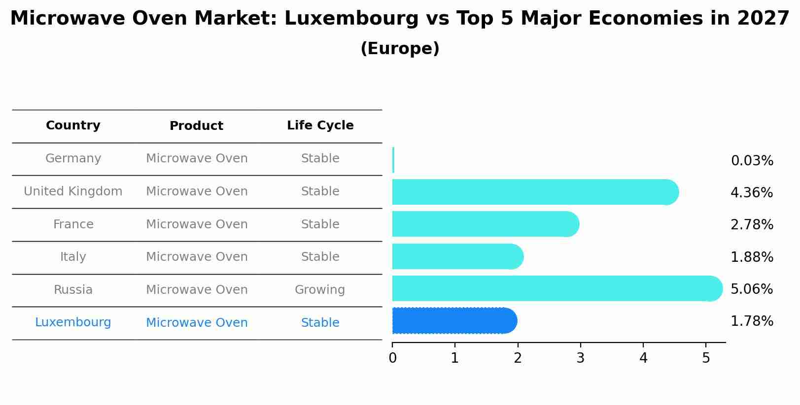 Microwave Oven Market: Luxembourg vs Top 5 Major Economies in 2027 (Europe)