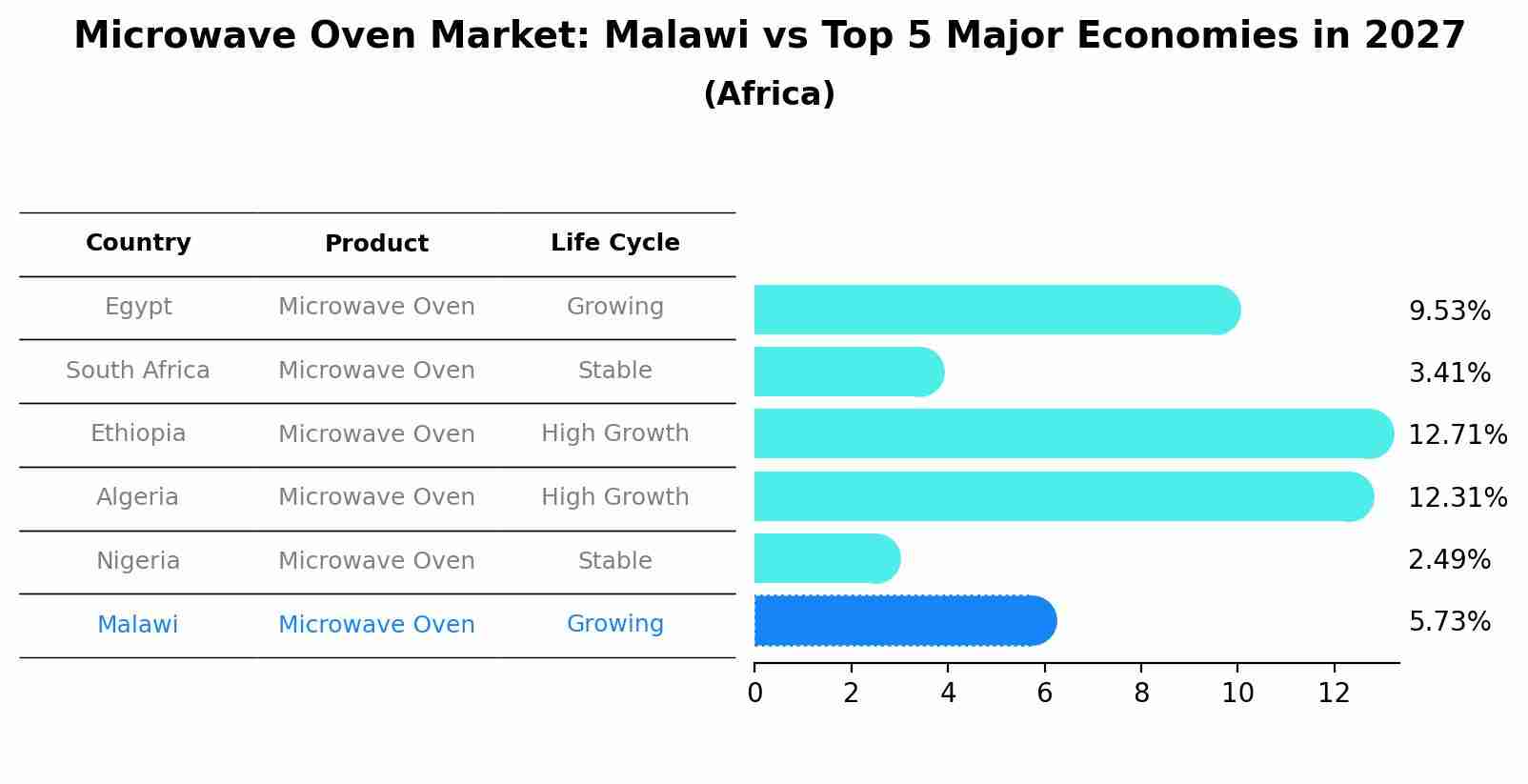 Microwave Oven Market: Malawi vs Top 5 Major Economies in 2027 (Africa)