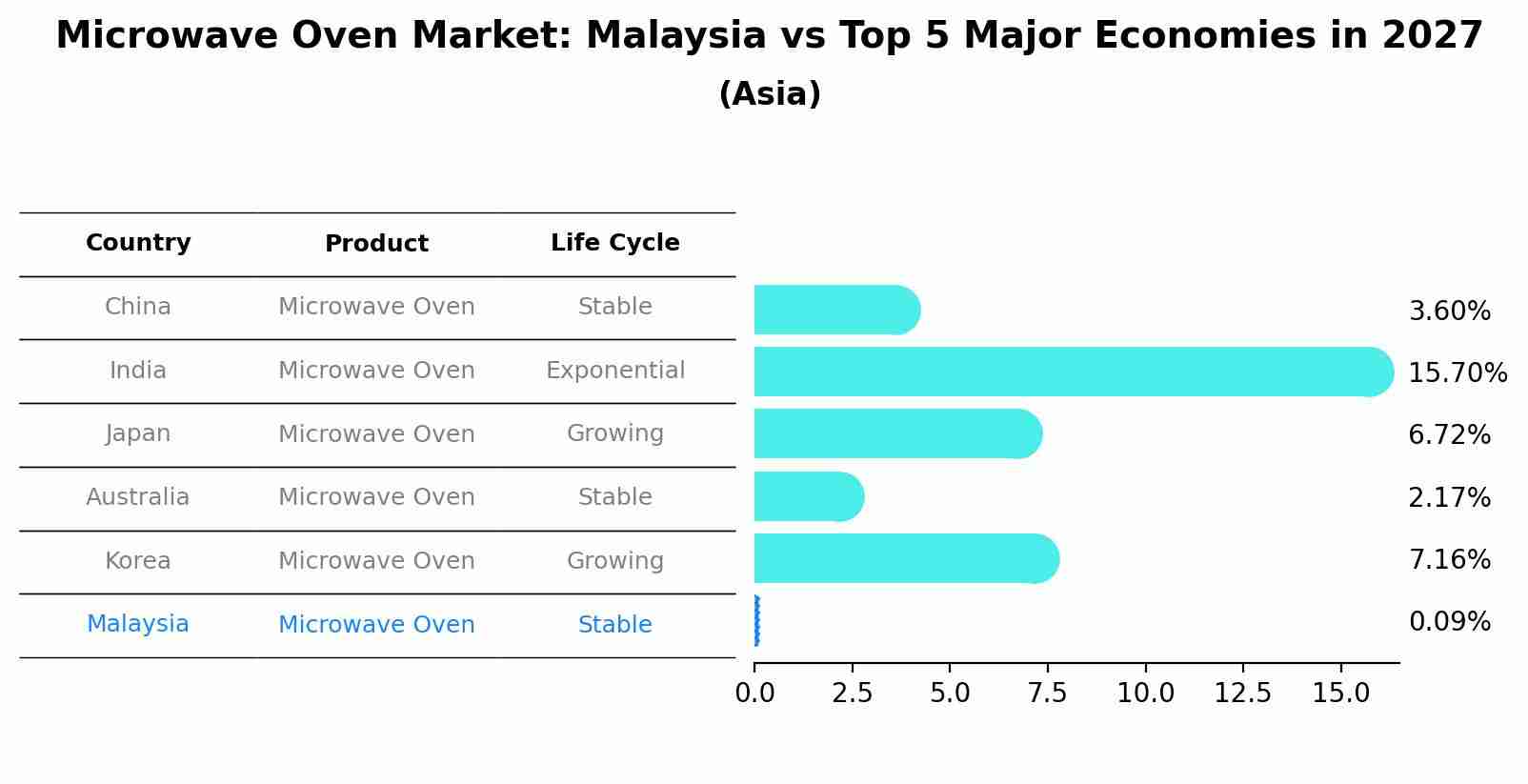 Microwave Oven Market: Malaysia vs Top 5 Major Economies in 2027 (Asia)