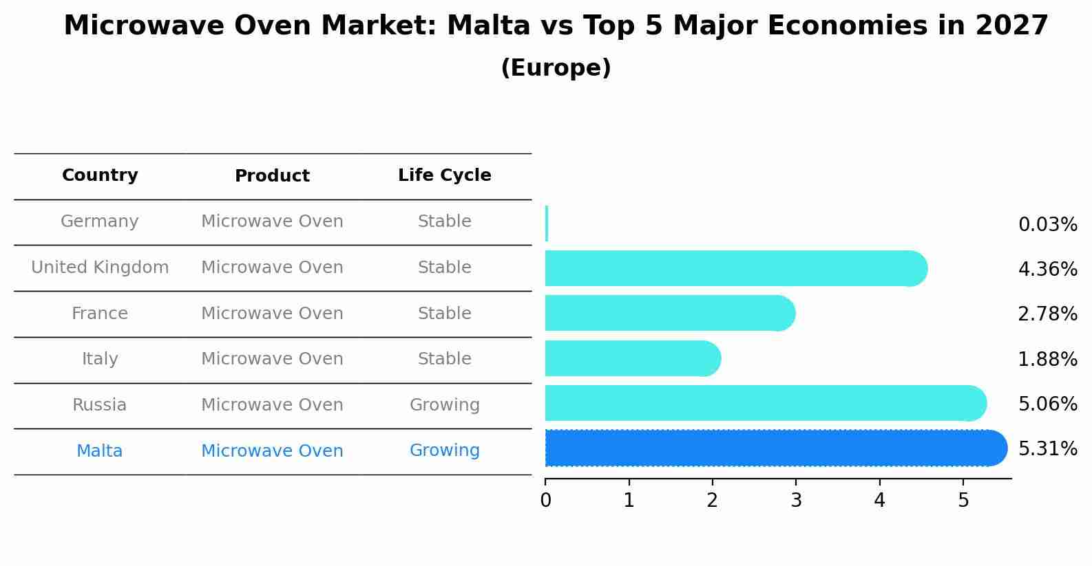 Microwave Oven Market: Malta vs Top 5 Major Economies in 2027 (Europe)