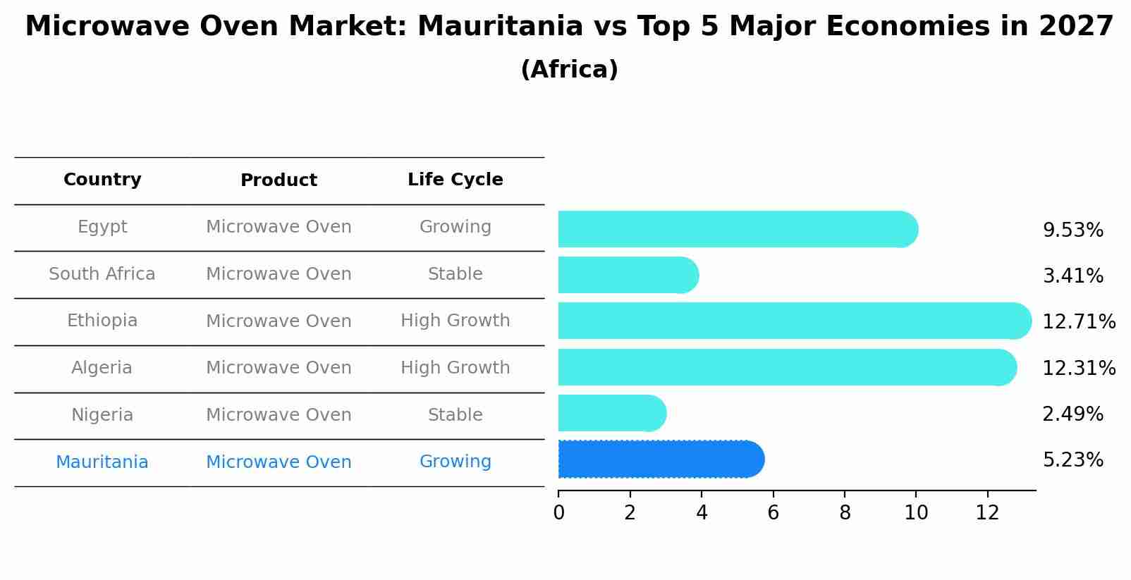 Microwave Oven Market: Mauritania vs Top 5 Major Economies in 2027 (Africa)