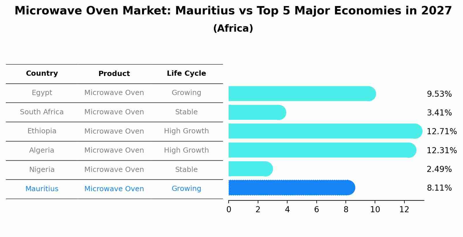 Microwave Oven Market: Mauritius vs Top 5 Major Economies in 2027 (Africa)