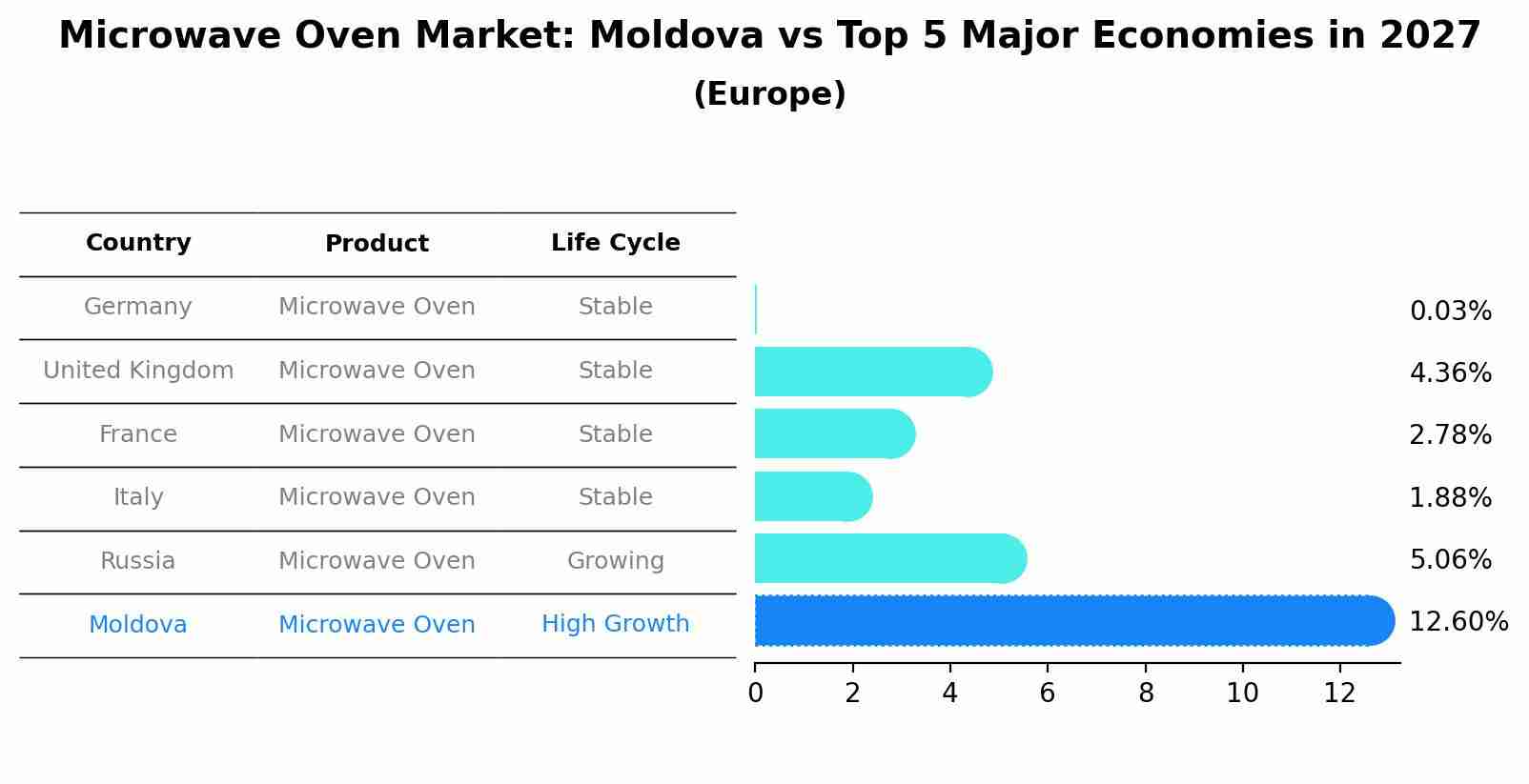 Microwave Oven Market: Moldova vs Top 5 Major Economies in 2027 (Europe)