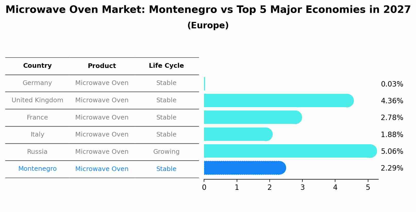 Microwave Oven Market: Montenegro vs Top 5 Major Economies in 2027 (Europe)