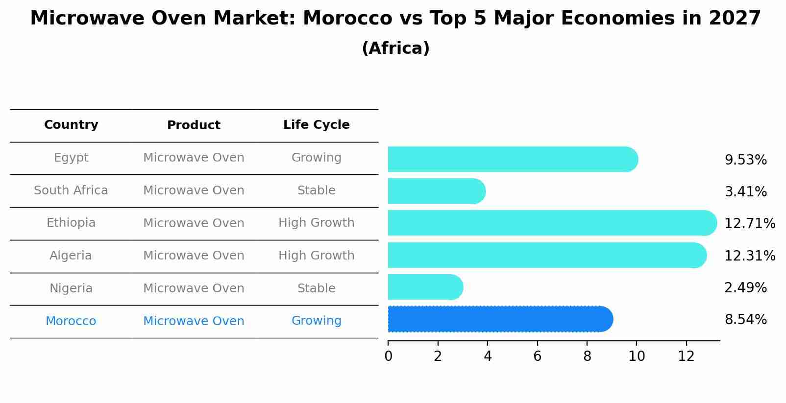 Microwave Oven Market: Morocco vs Top 5 Major Economies in 2027 (Africa)