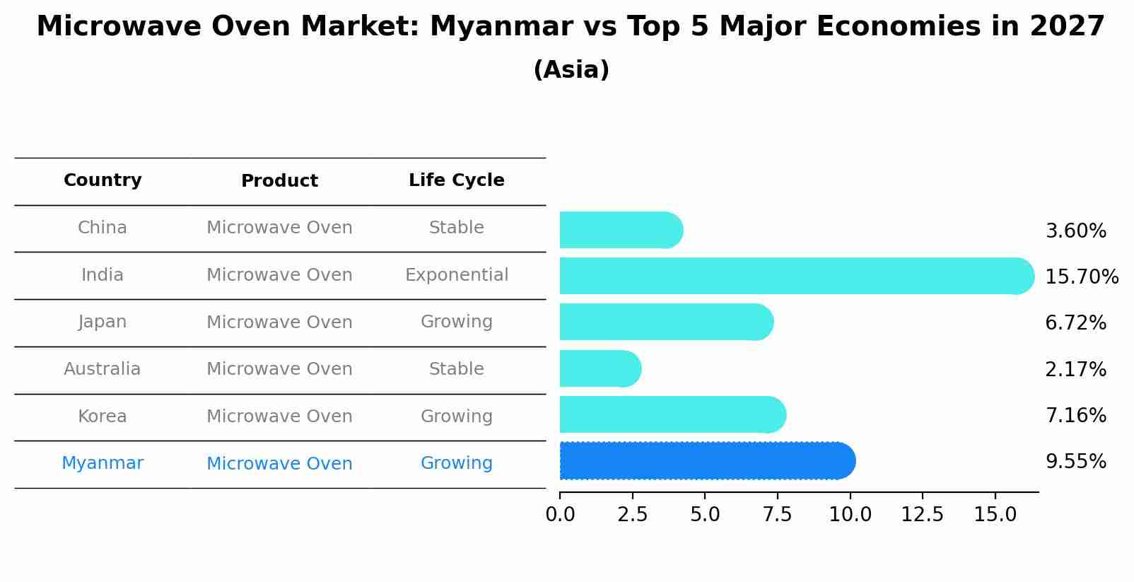 Microwave Oven Market: Myanmar vs Top 5 Major Economies in 2027 (Asia)