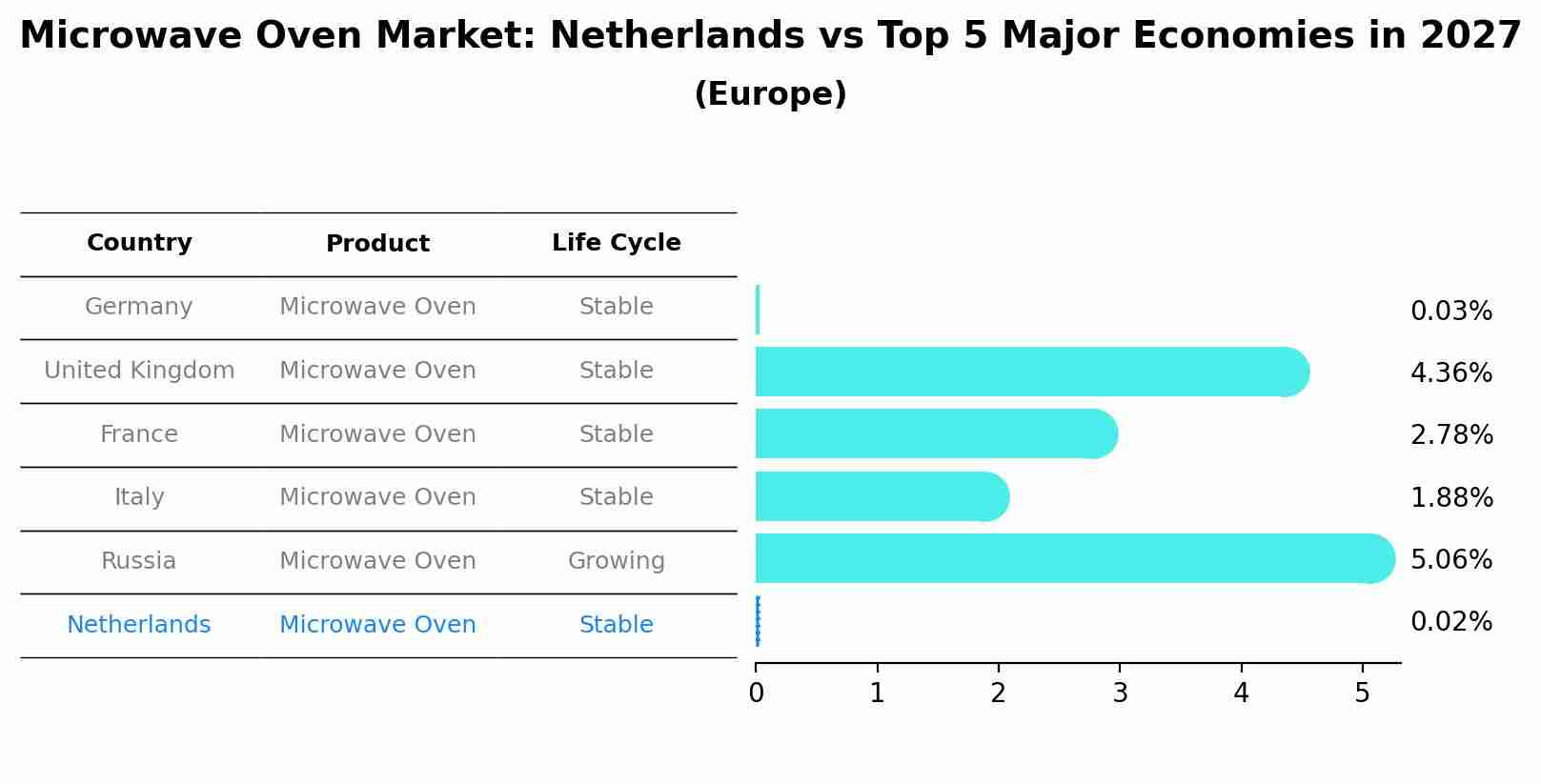 Microwave Oven Market: Netherlands vs Top 5 Major Economies in 2027 (Europe)