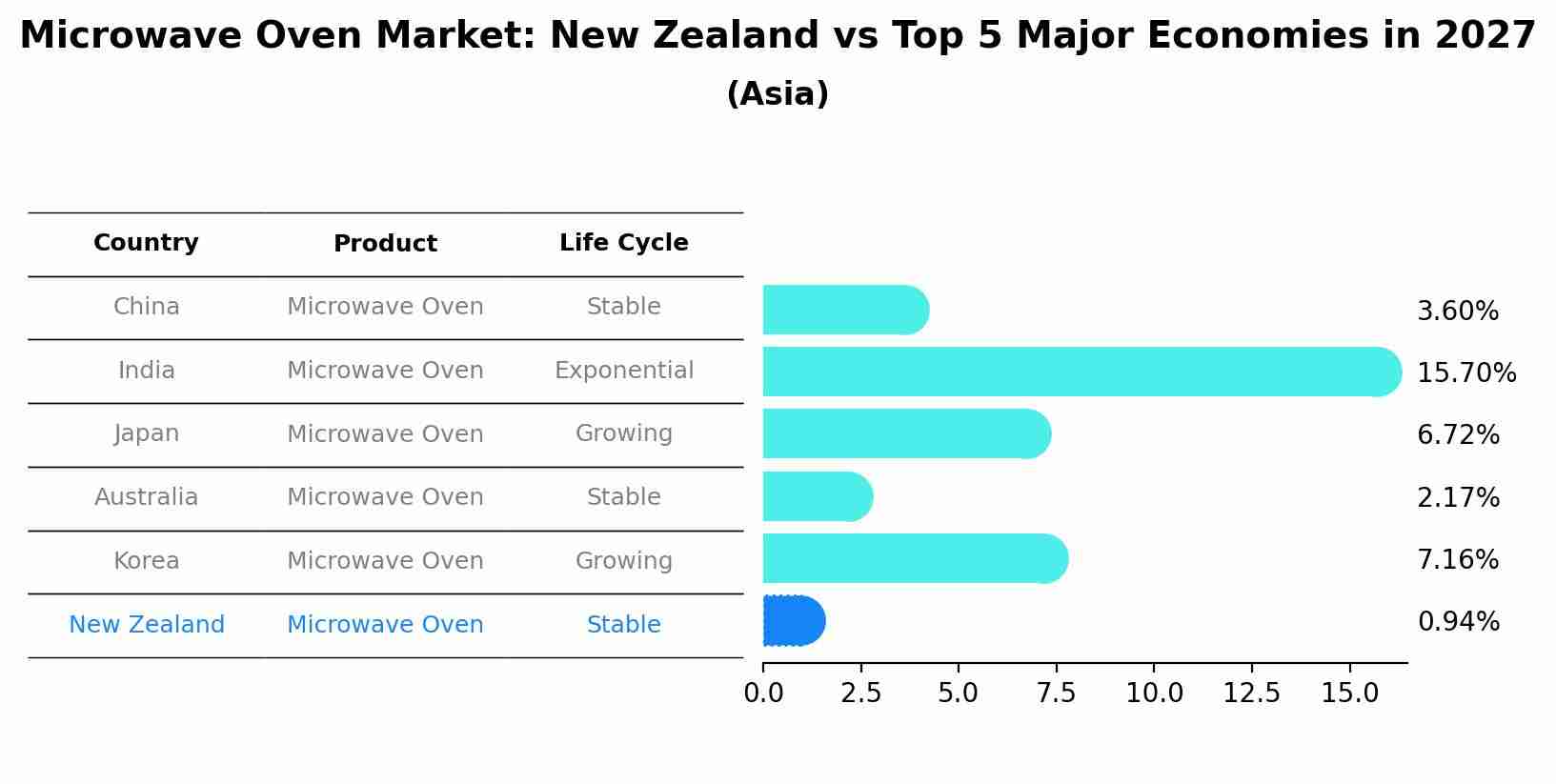 Microwave Oven Market: New Zealand vs Top 5 Major Economies in 2027 (Asia)