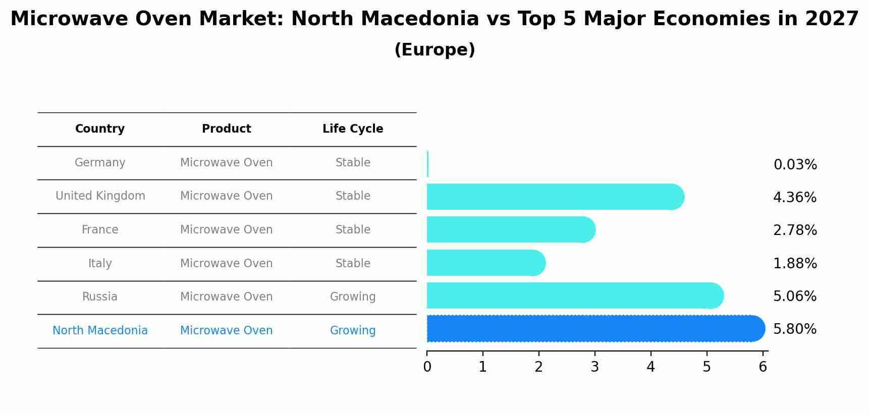 Microwave Oven Market: North Macedonia vs Top 5 Major Economies in 2027 (Europe)