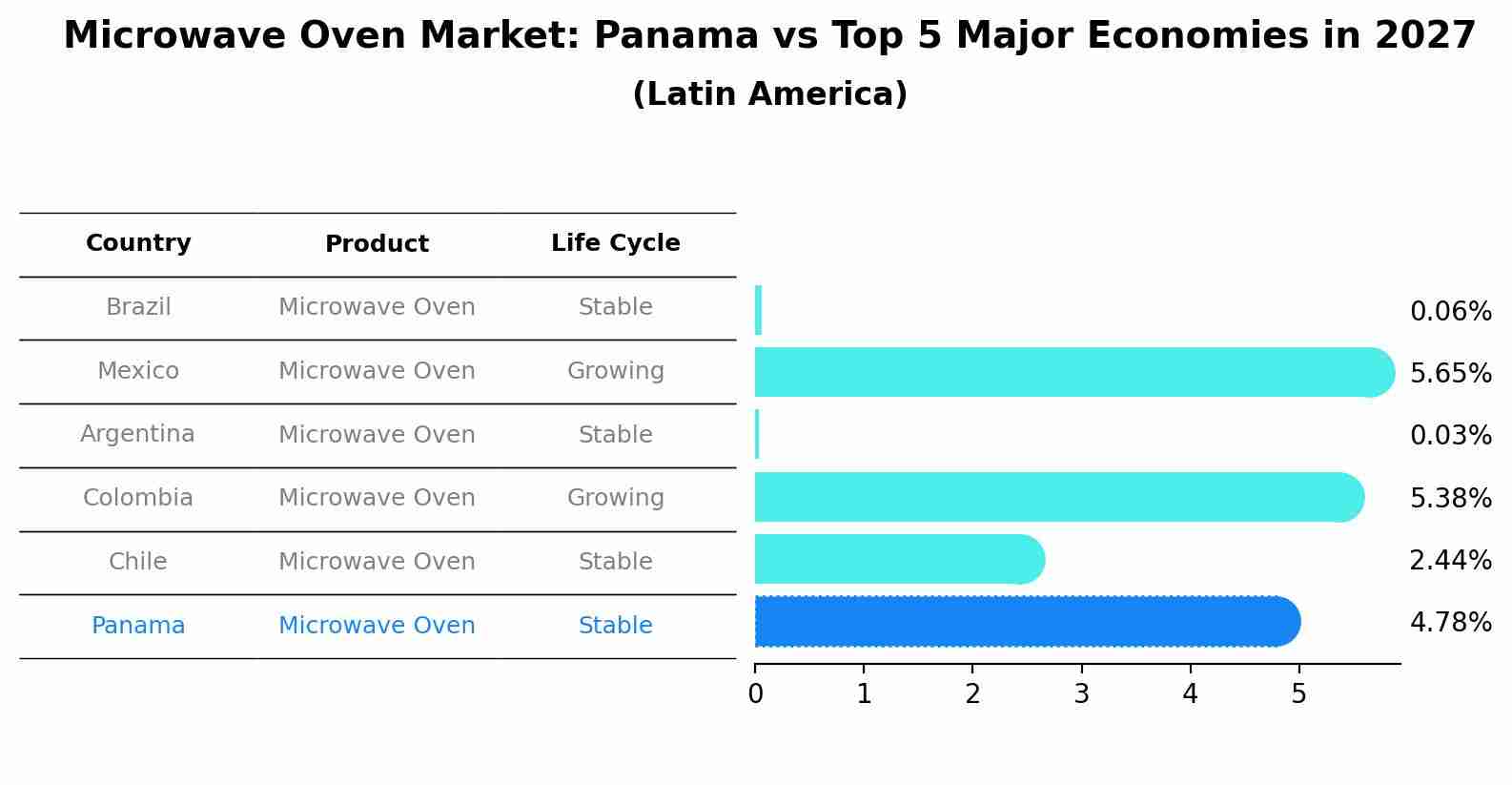 Microwave Oven Market: Panama vs Top 5 Major Economies in 2027 (Latin America)