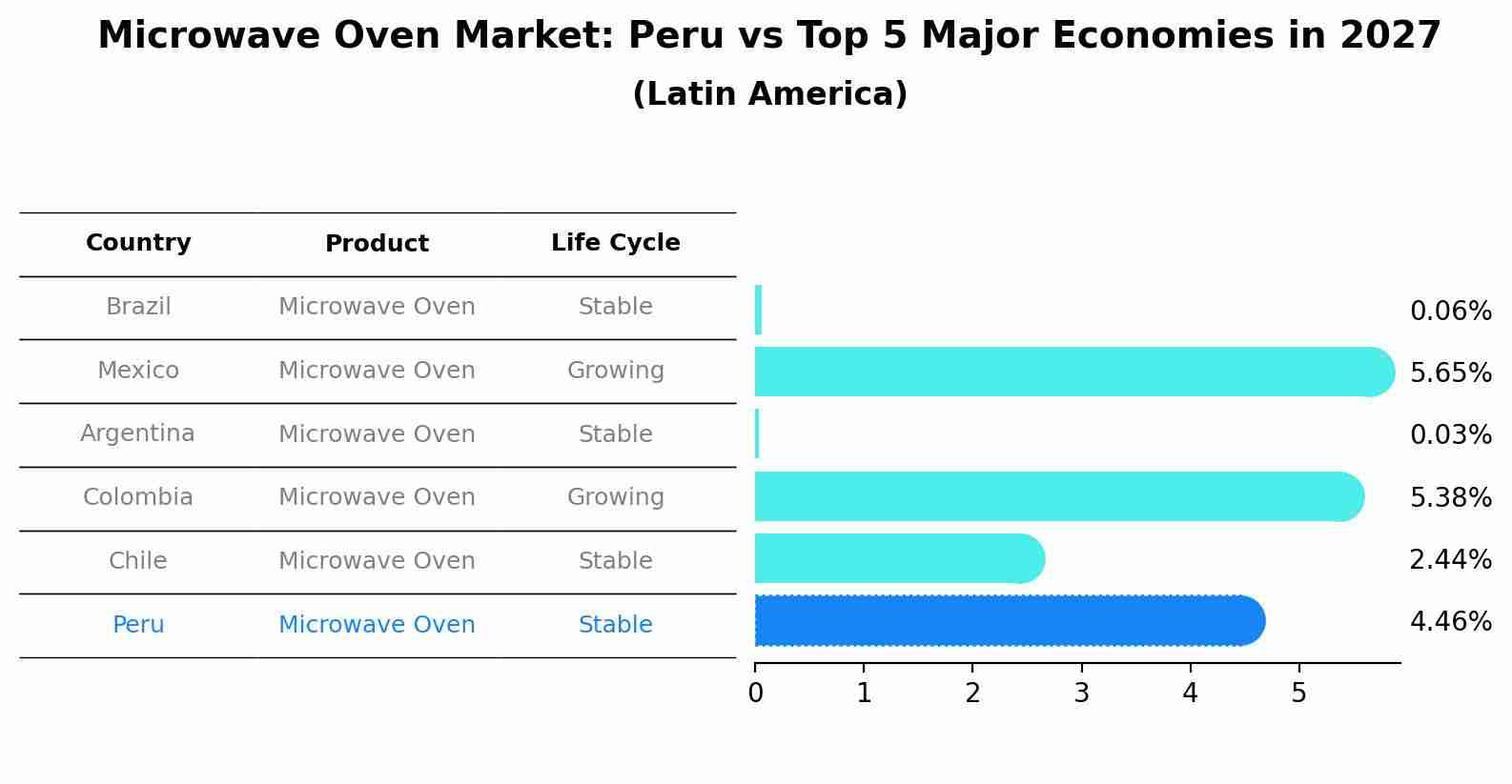 Microwave Oven Market: Peru vs Top 5 Major Economies in 2027 (Latin America)