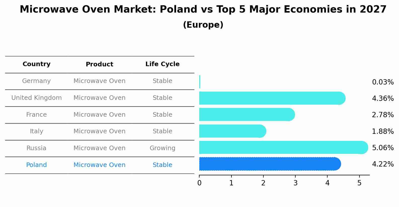 Microwave Oven Market: Poland vs Top 5 Major Economies in 2027 (Europe)
