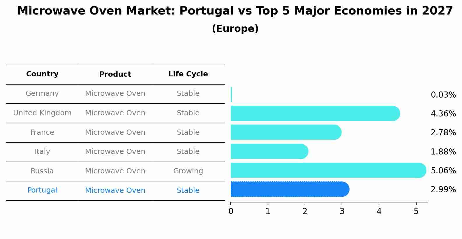Microwave Oven Market: Portugal vs Top 5 Major Economies in 2027 (Europe)