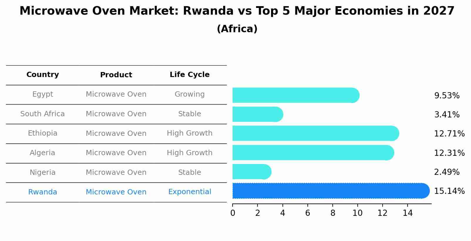 Microwave Oven Market: Rwanda vs Top 5 Major Economies in 2027 (Africa)