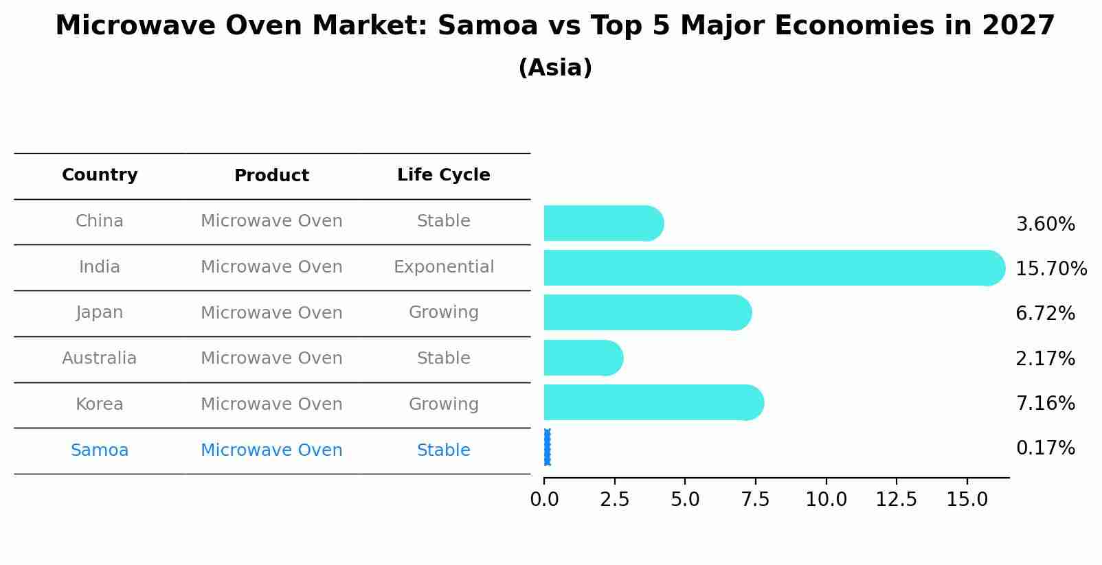 Microwave Oven Market: Samoa vs Top 5 Major Economies in 2027 (Asia)