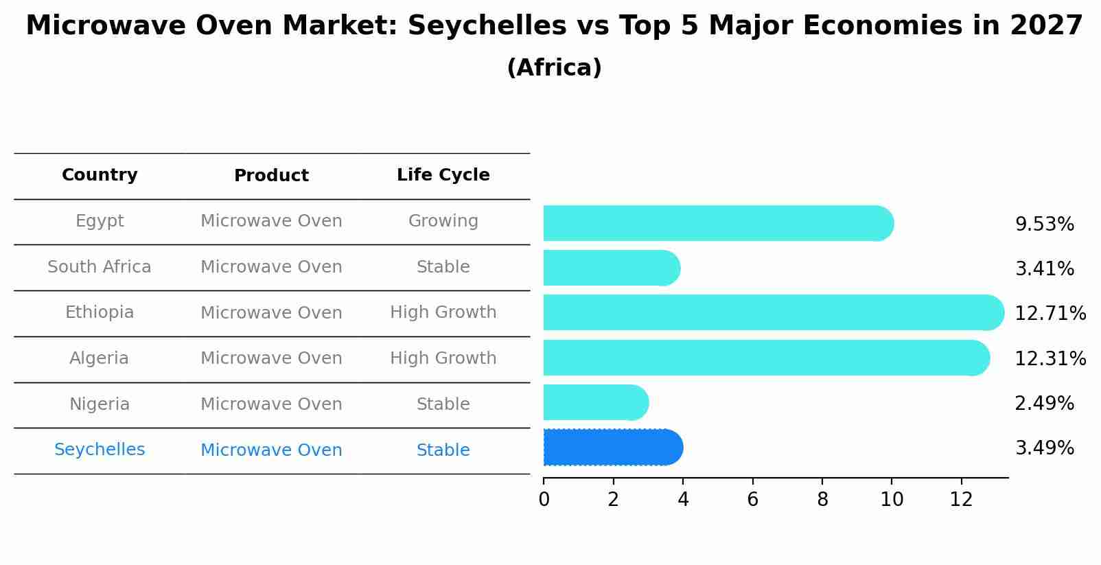 Microwave Oven Market: Seychelles vs Top 5 Major Economies in 2027 (Africa)