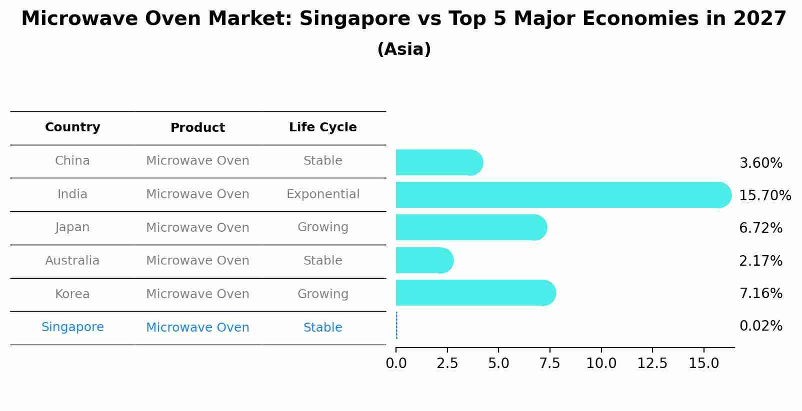 Microwave Oven Market: Singapore vs Top 5 Major Economies in 2027 (Asia)