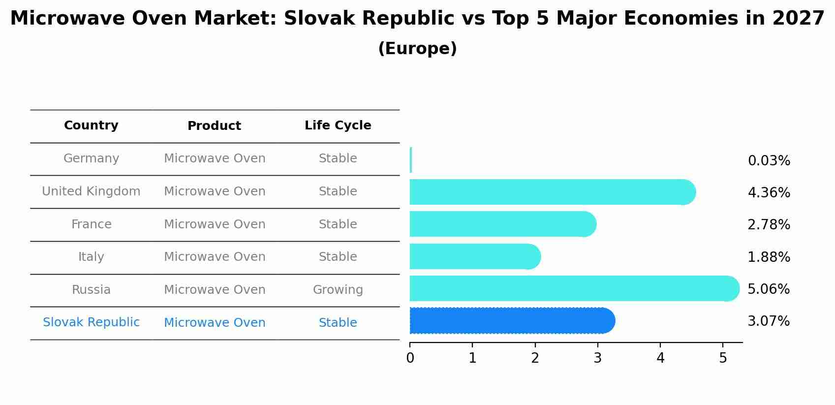 Microwave Oven Market: Slovak Republic vs Top 5 Major Economies in 2027 (Europe)