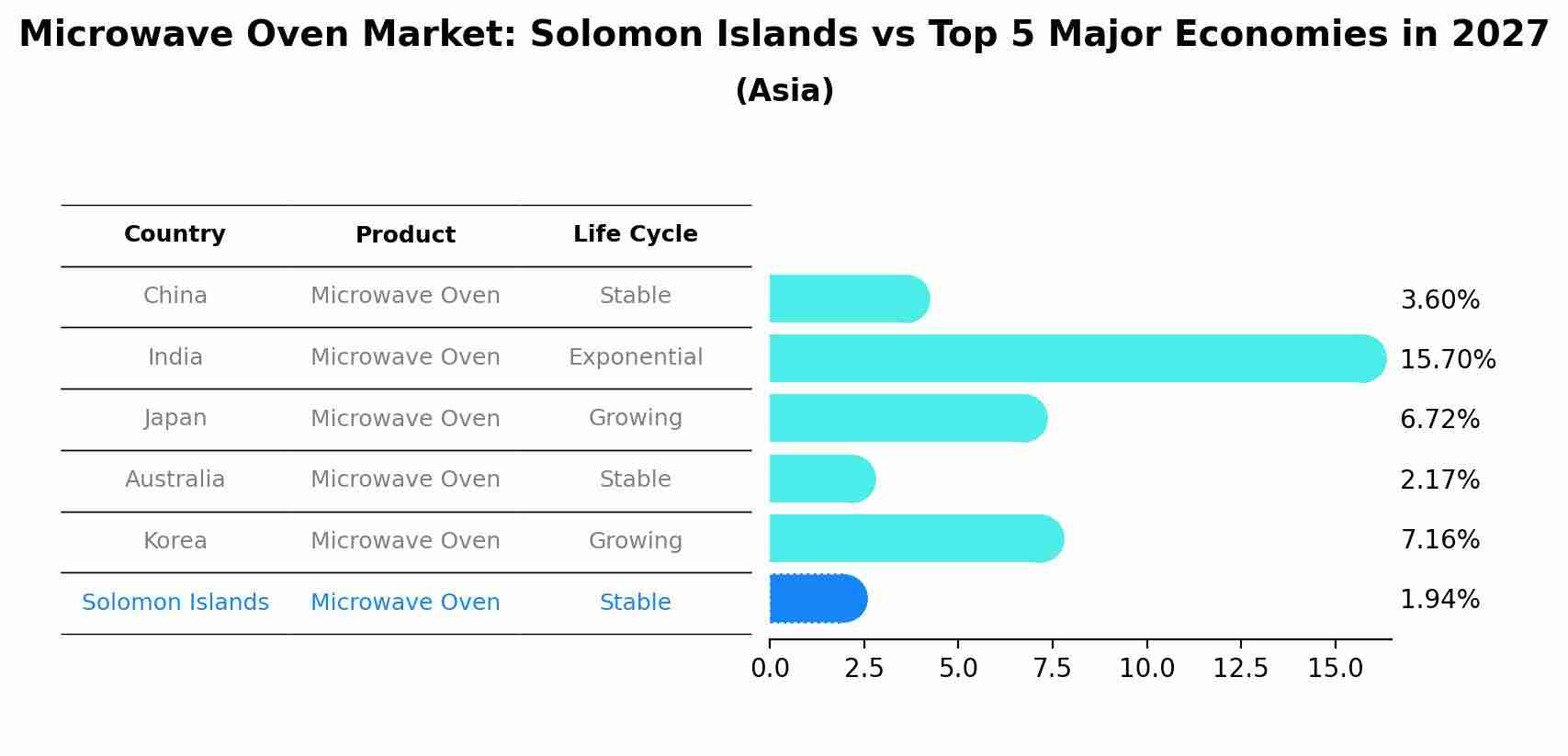 Microwave Oven Market: Solomon Islands vs Top 5 Major Economies in 2027 (Asia)