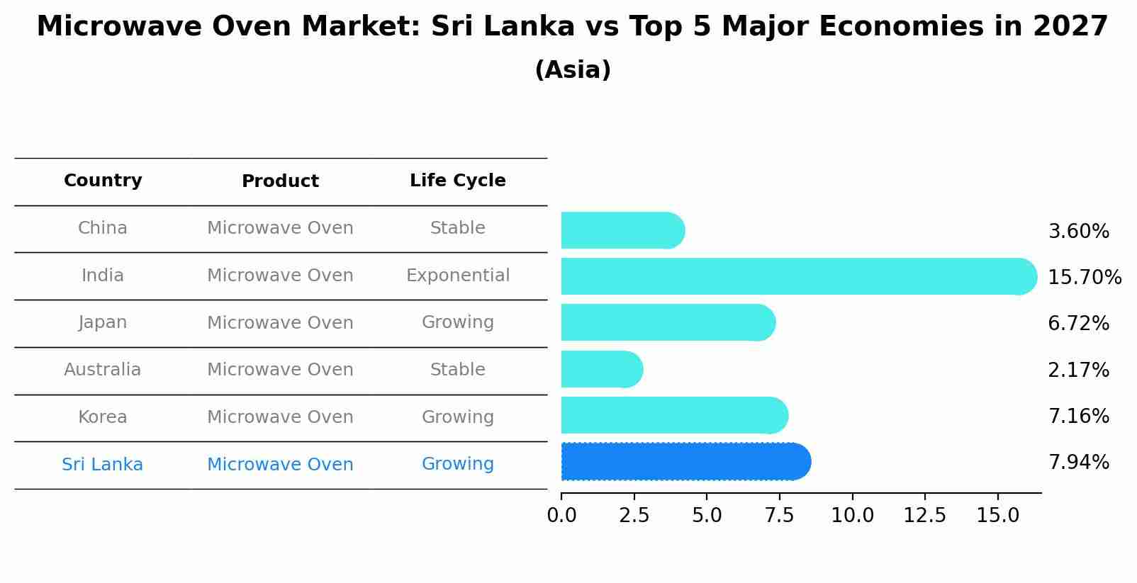 Microwave Oven Market: Sri Lanka vs Top 5 Major Economies in 2027 (Asia)
