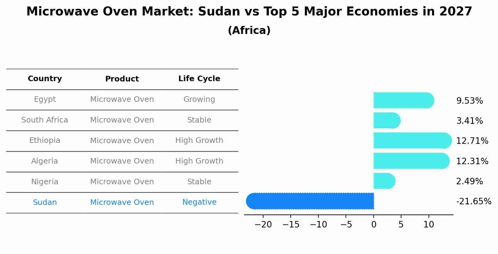 Microwave Oven Market: Sudan vs Top 5 Major Economies in 2027 (Africa)