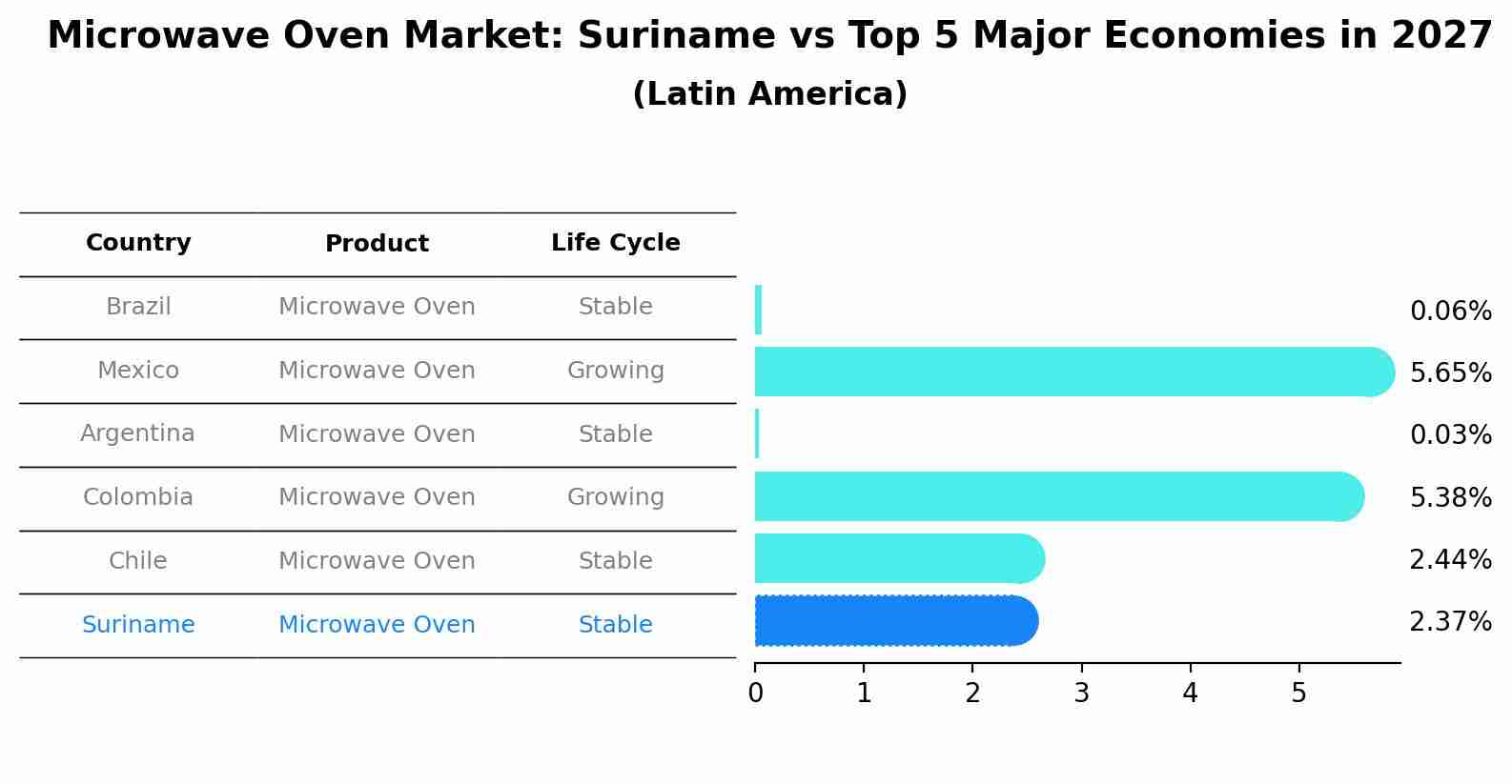 Microwave Oven Market: Suriname vs Top 5 Major Economies in 2027 (Latin America)