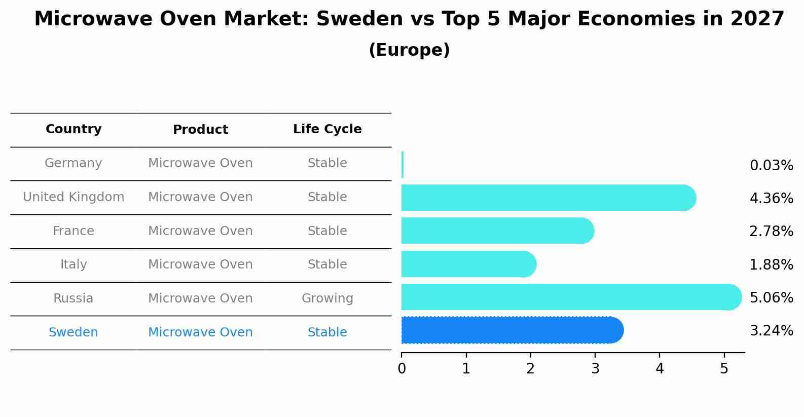 Microwave Oven Market: Sweden vs Top 5 Major Economies in 2027 (Europe)