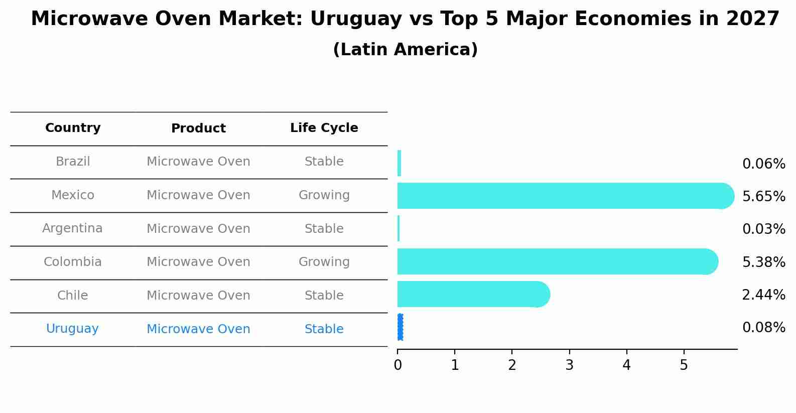 Microwave Oven Market: Uruguay vs Top 5 Major Economies in 2027 (Latin America)