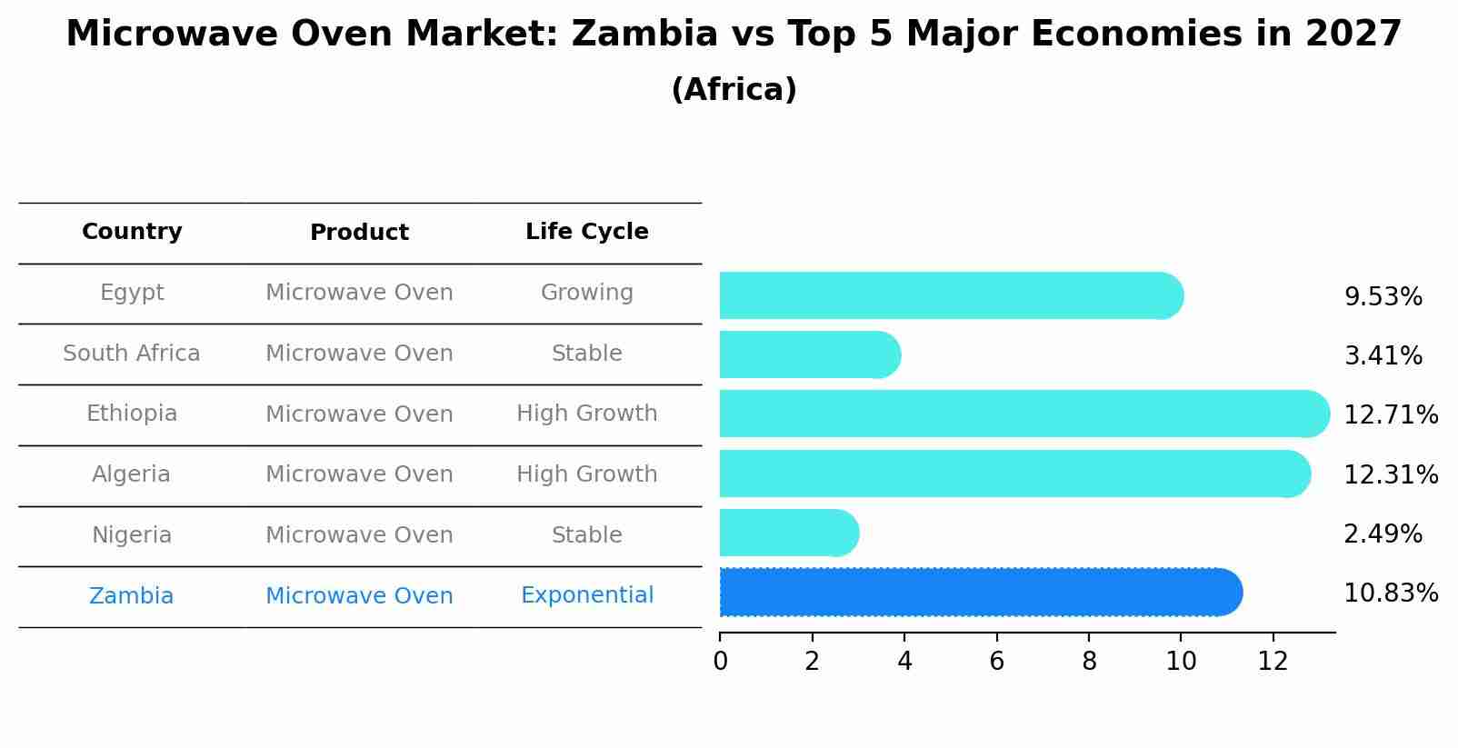 Microwave Oven Market: Zambia vs Top 5 Major Economies in 2027 (Africa)