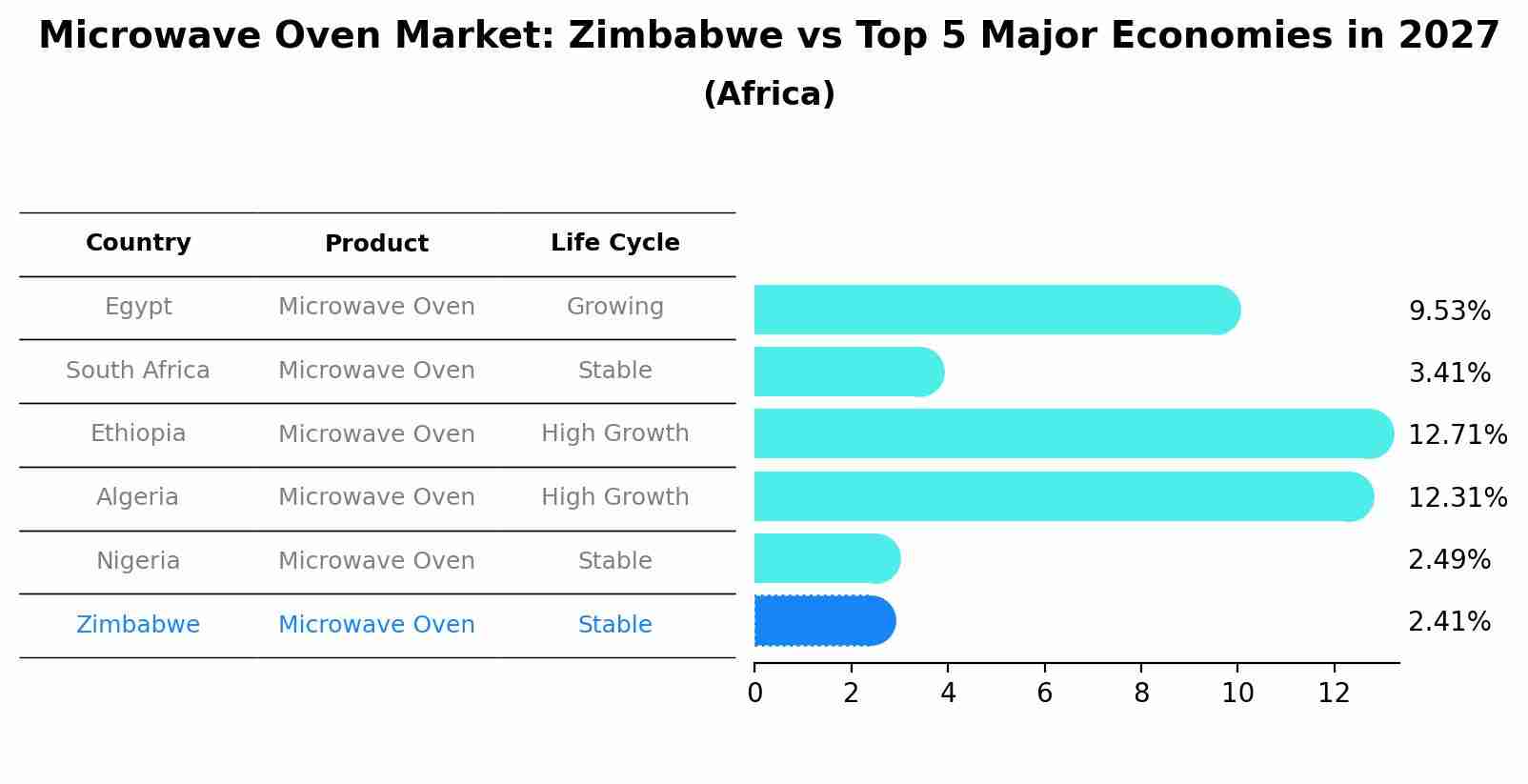 Microwave Oven Market: Zimbabwe vs Top 5 Major Economies in 2027 (Africa)