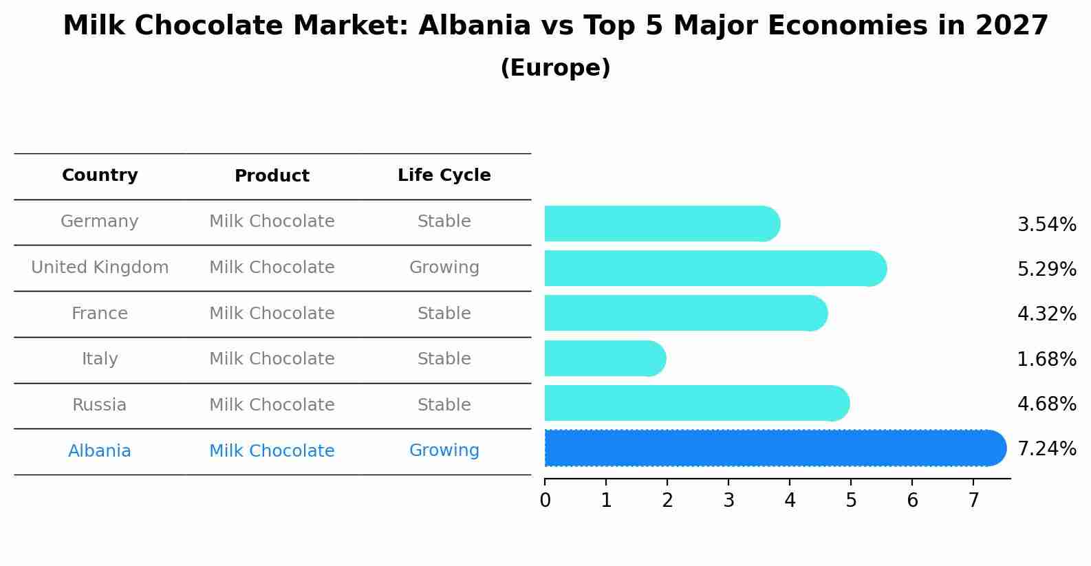 Milk Chocolate Market: Albania vs Top 5 Major Economies in 2027 (Europe)