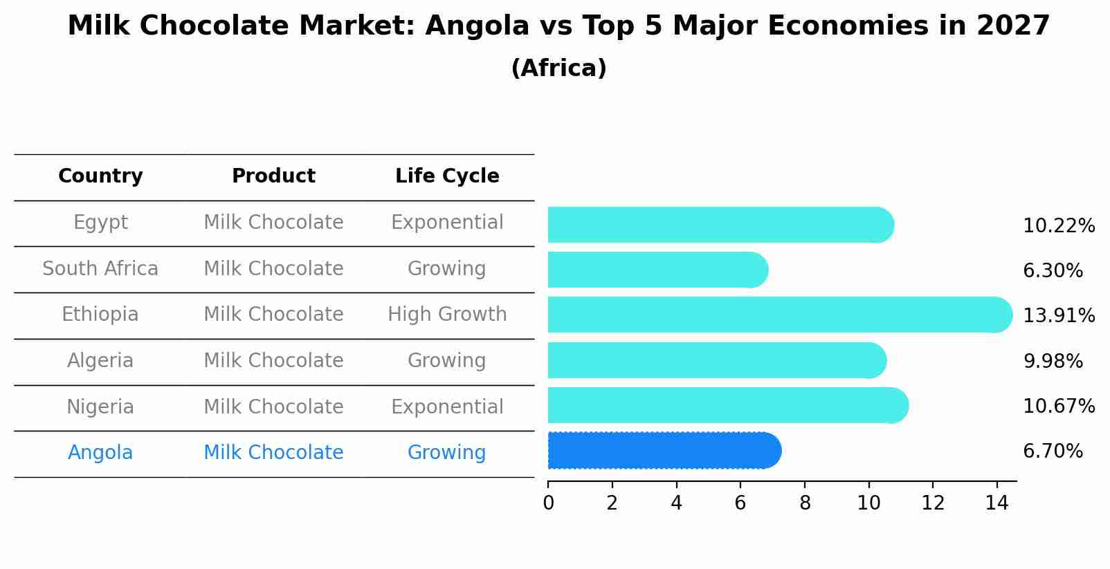 Milk Chocolate Market: Angola vs Top 5 Major Economies in 2027 (Africa)