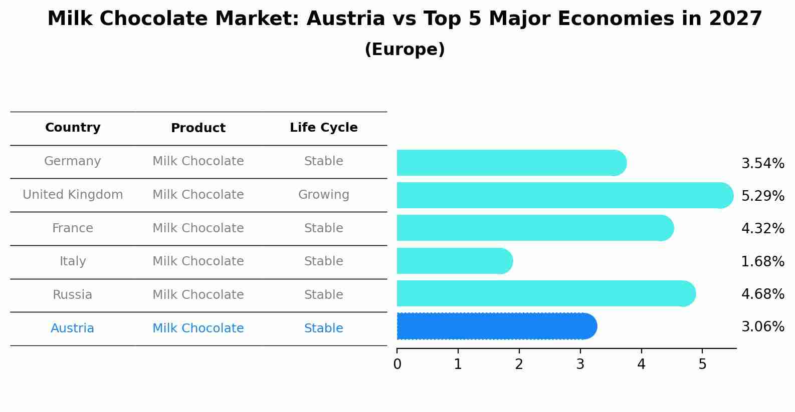 Milk Chocolate Market: Austria vs Top 5 Major Economies in 2027 (Europe)