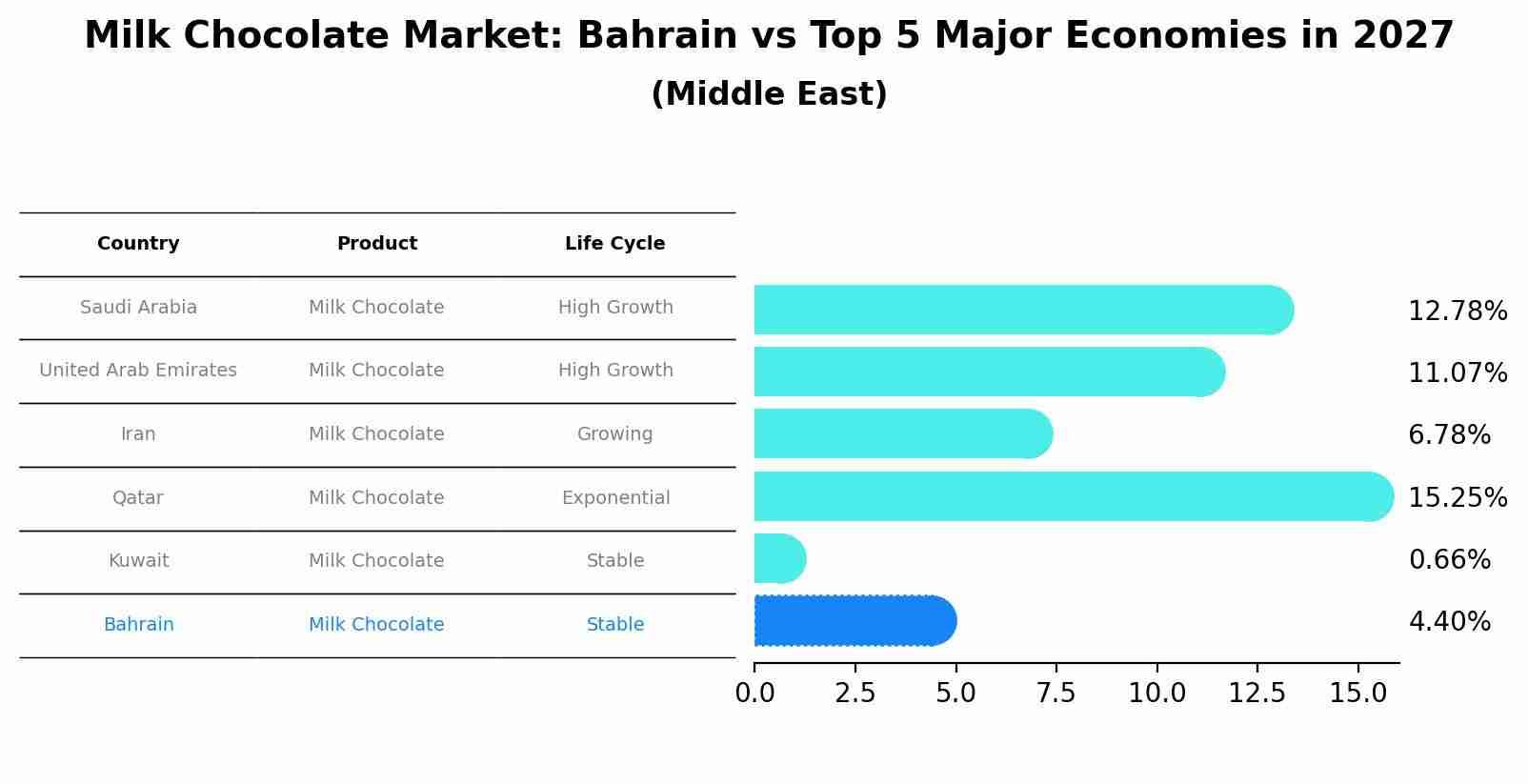 Milk Chocolate Market: Bahrain vs Top 5 Major Economies in 2027 (Middle East)